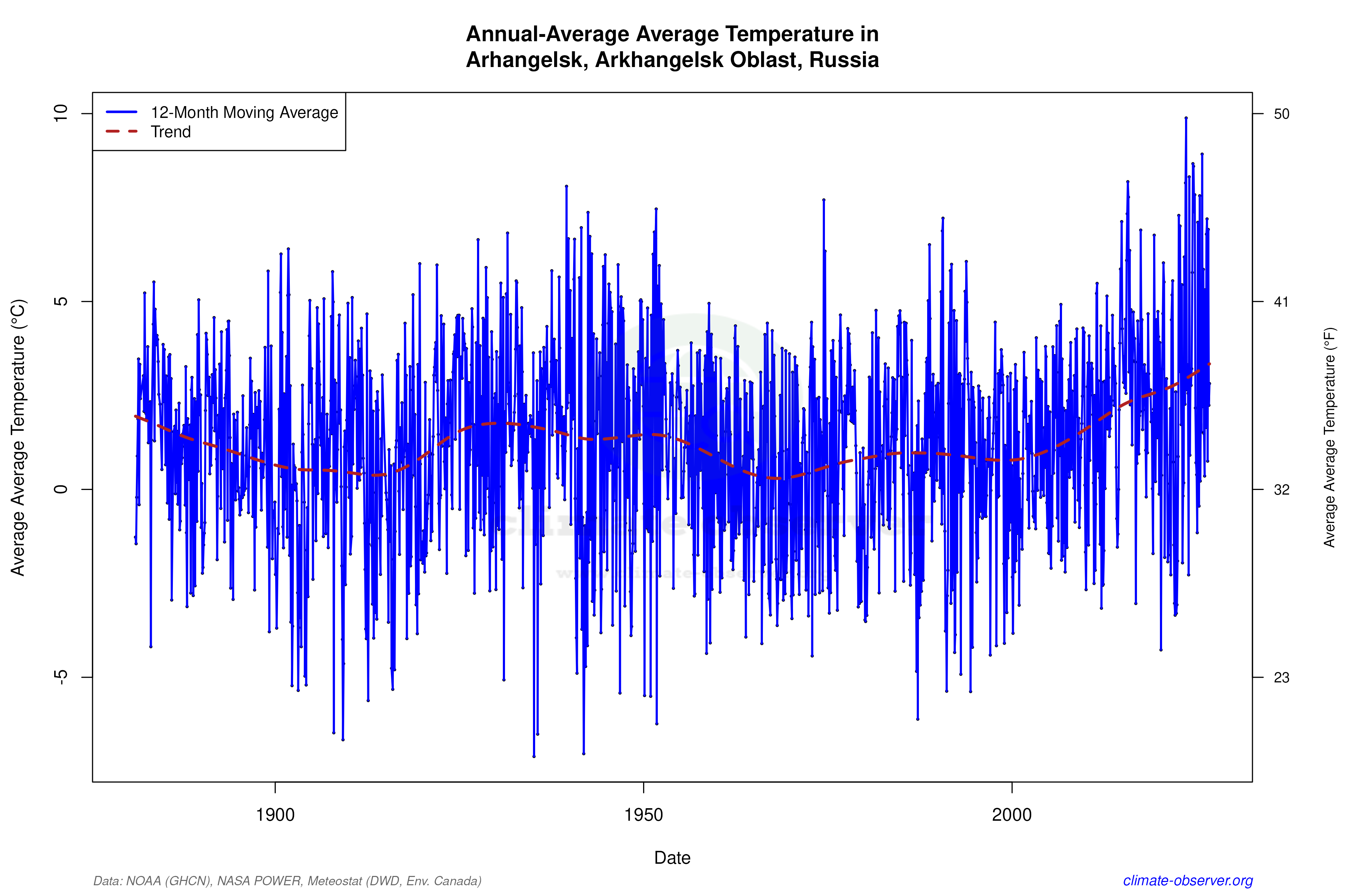 Climate 12-Month Moving Averages - Average Temperature 12-Month MA