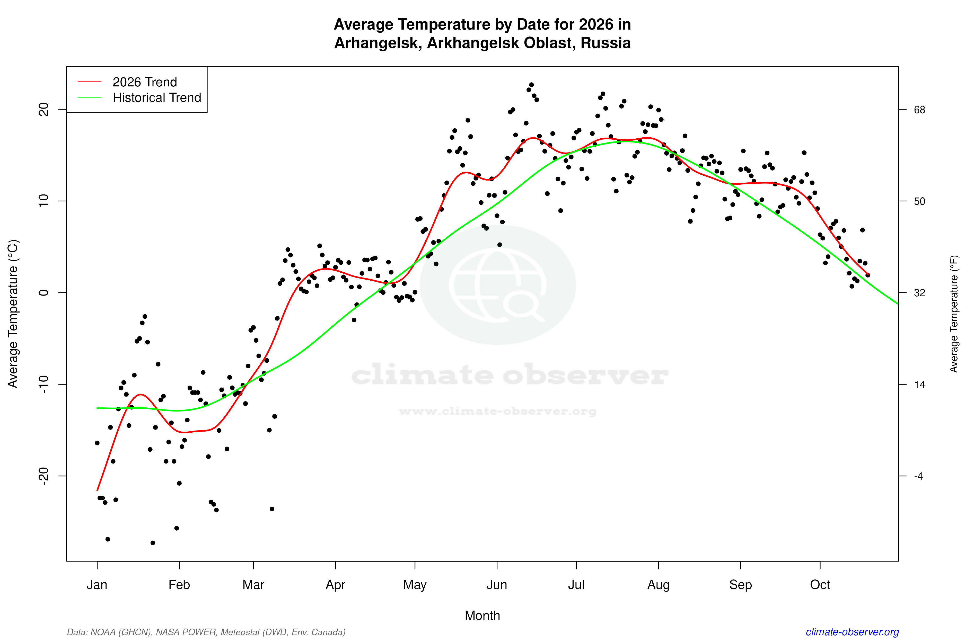 Current Year Climate Trends vs Historical - Average Temperature this Year