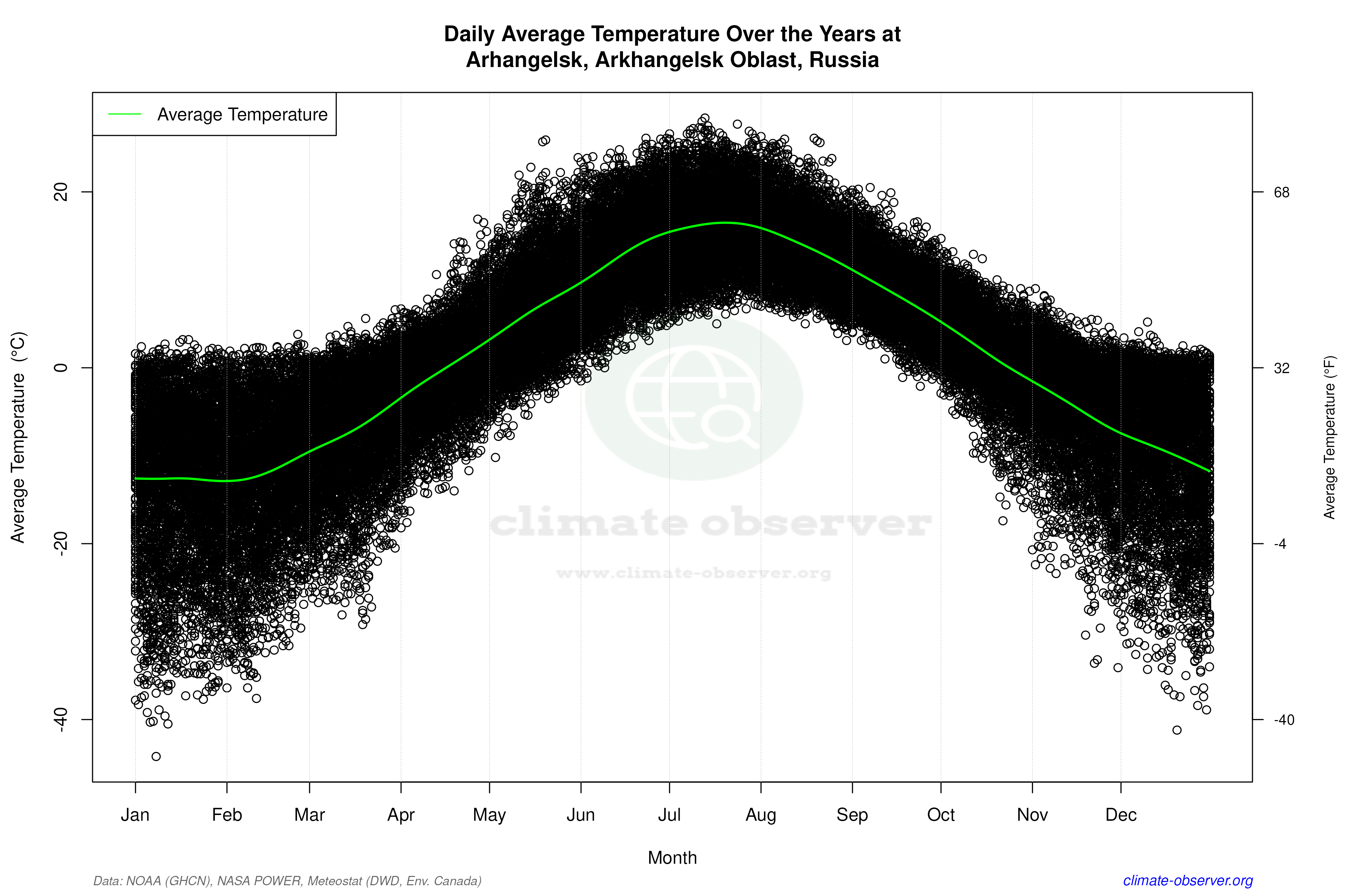 Daily Data Points and Averages Throughout the Year - Average Temperature Throughout Year