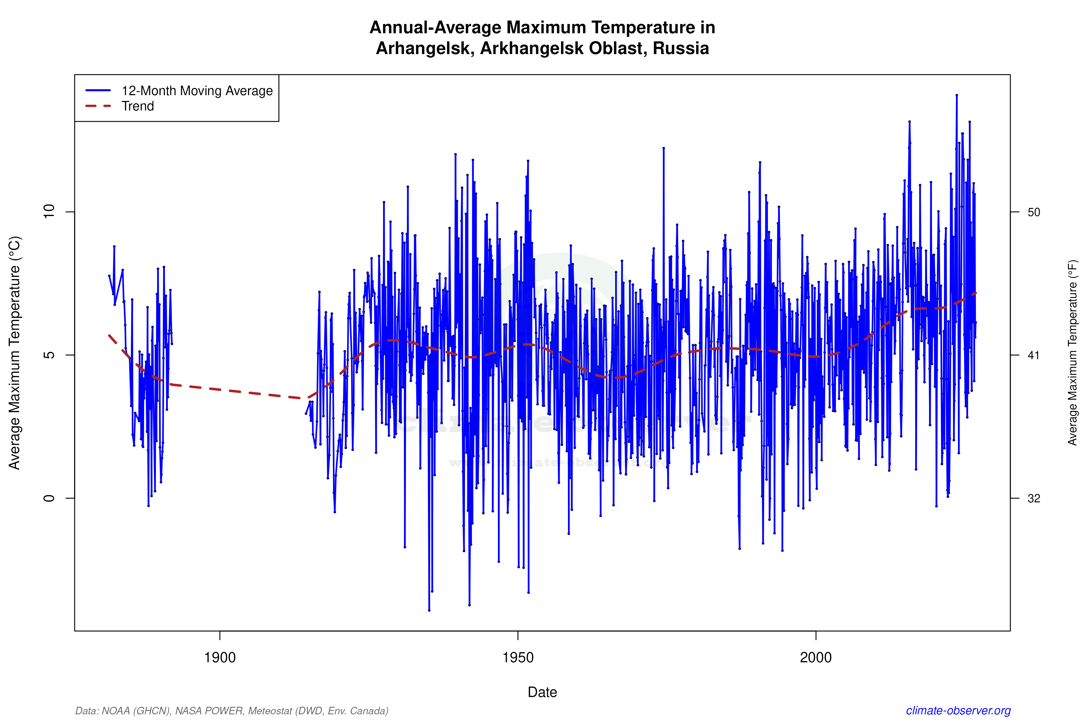 Climate 12-Month Moving Averages - Max Temperature 12-Month MA