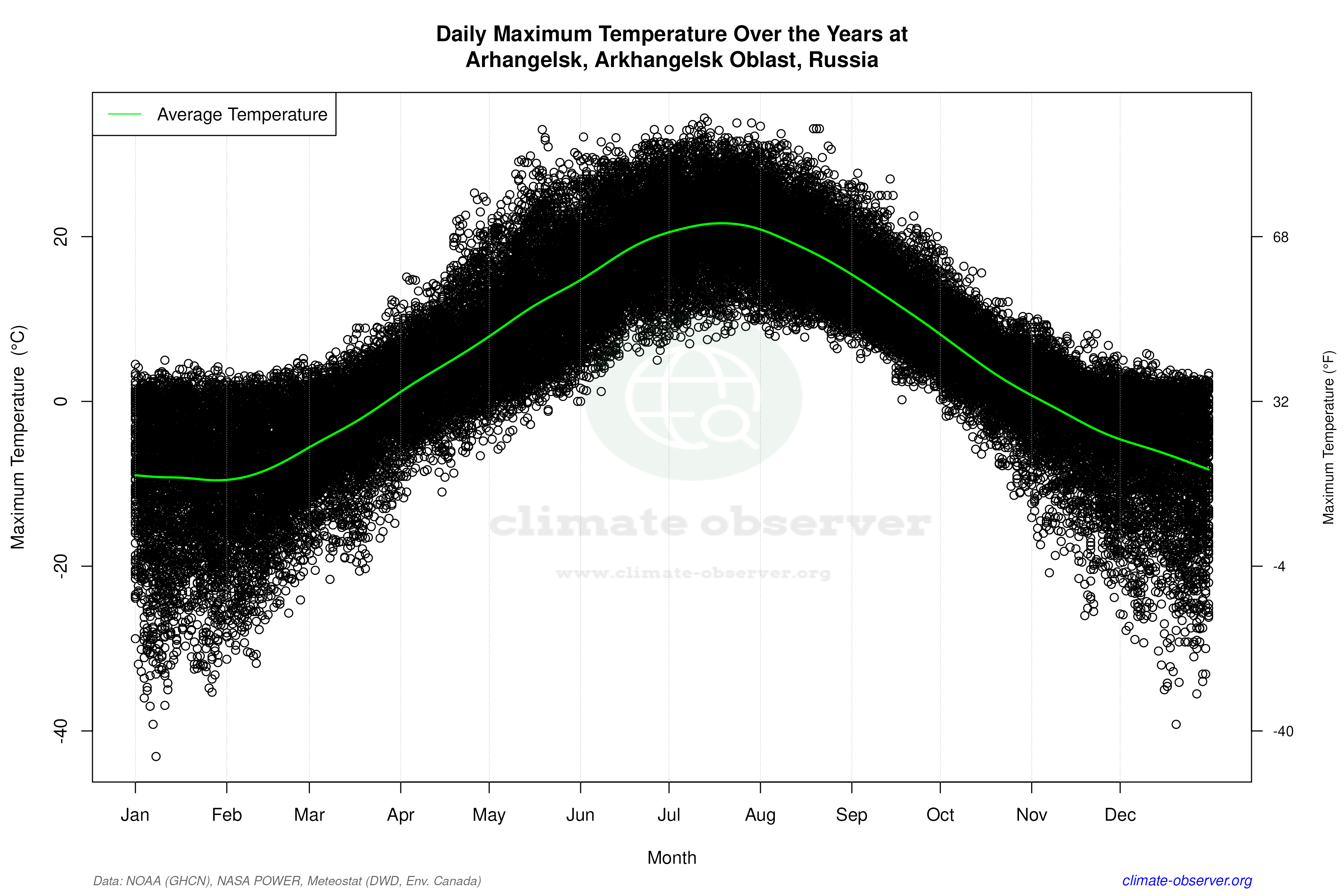 Daily Data Points and Averages Throughout the Year - Average Max Temperature Throughout Year