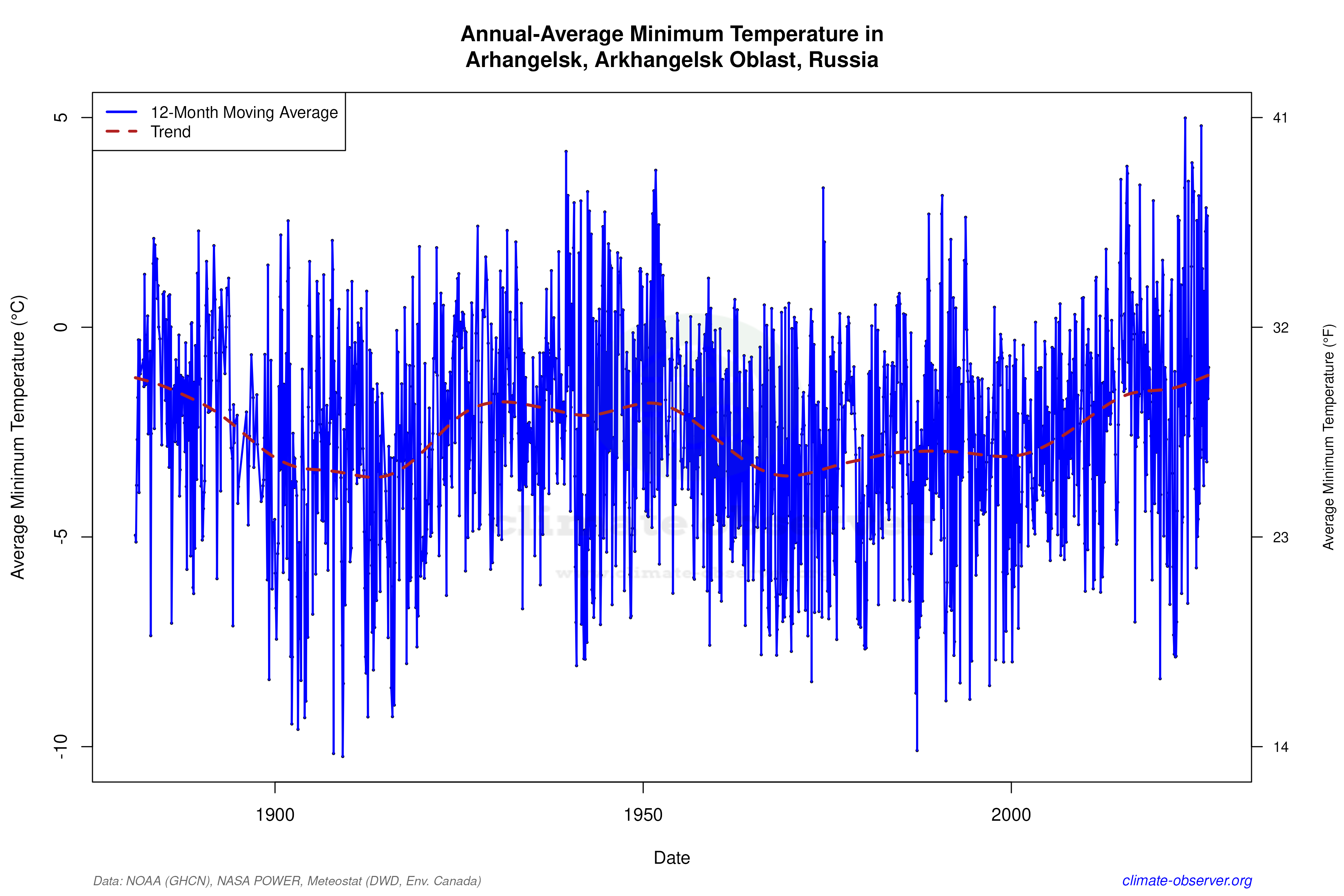 Climate 12-Month Moving Averages - Min Temperature 12-Month MA