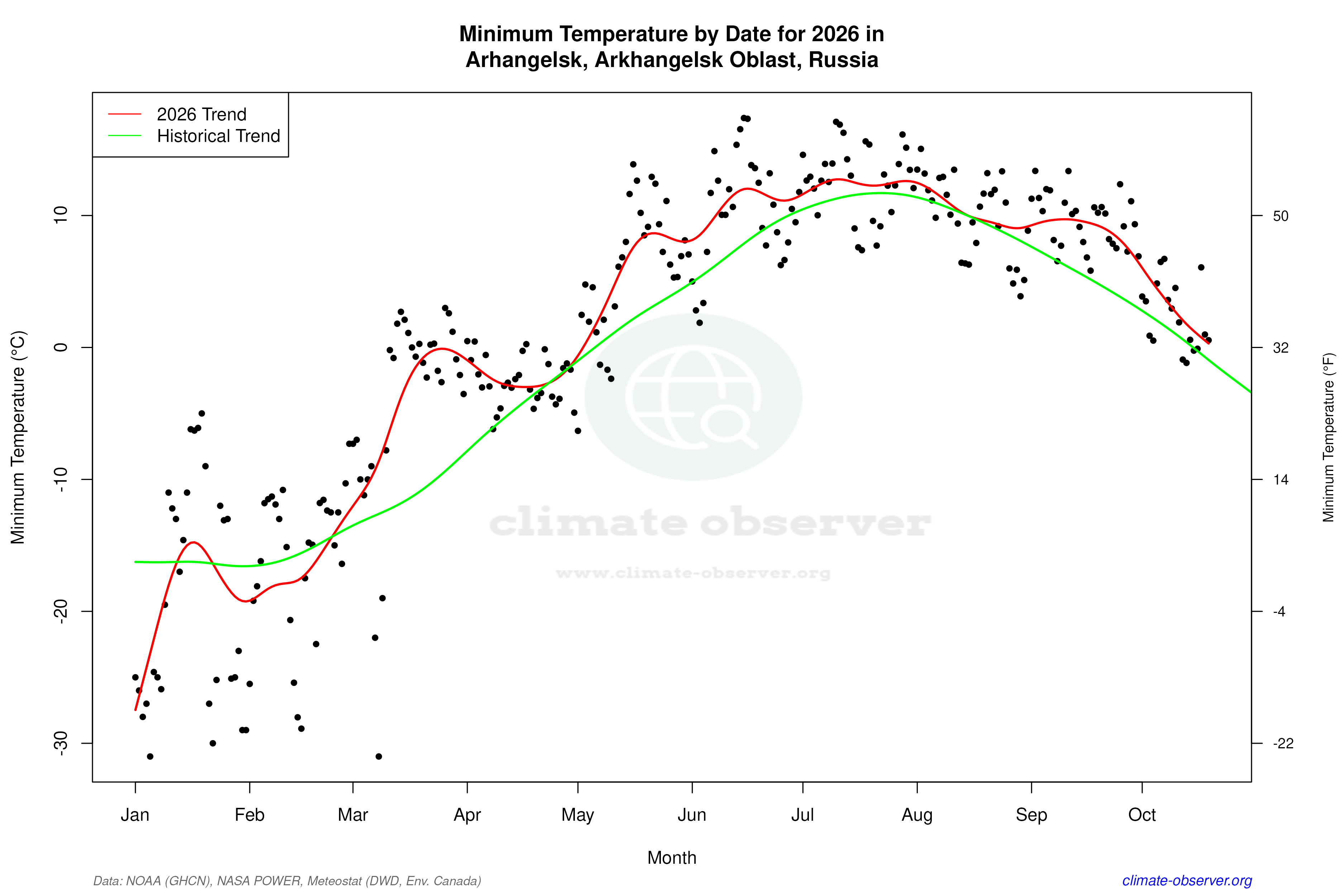 Current Year Climate Trends vs Historical - Min Temperature this Year