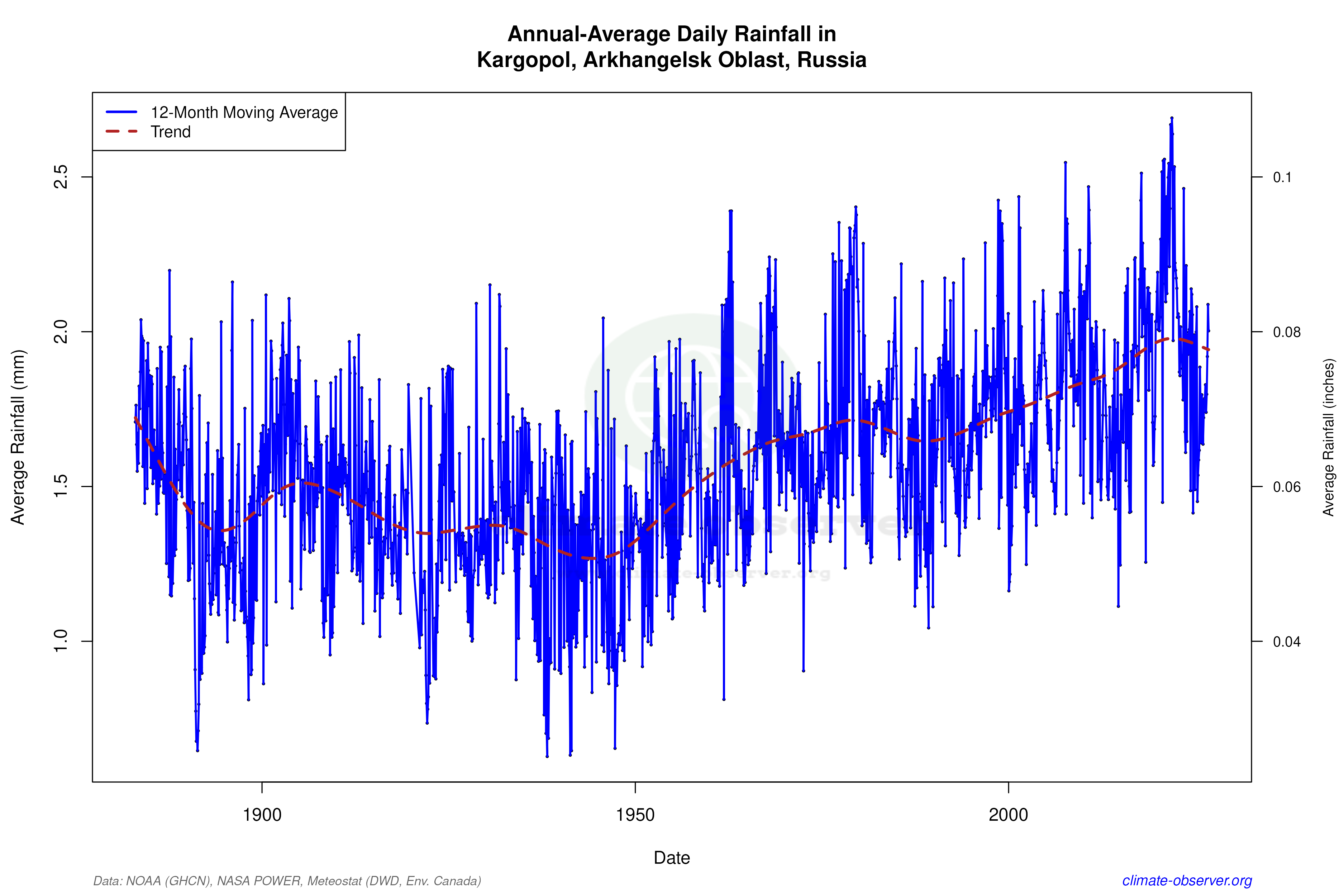 Climate 12-Month Moving Averages - Rainfall 12-Month MA