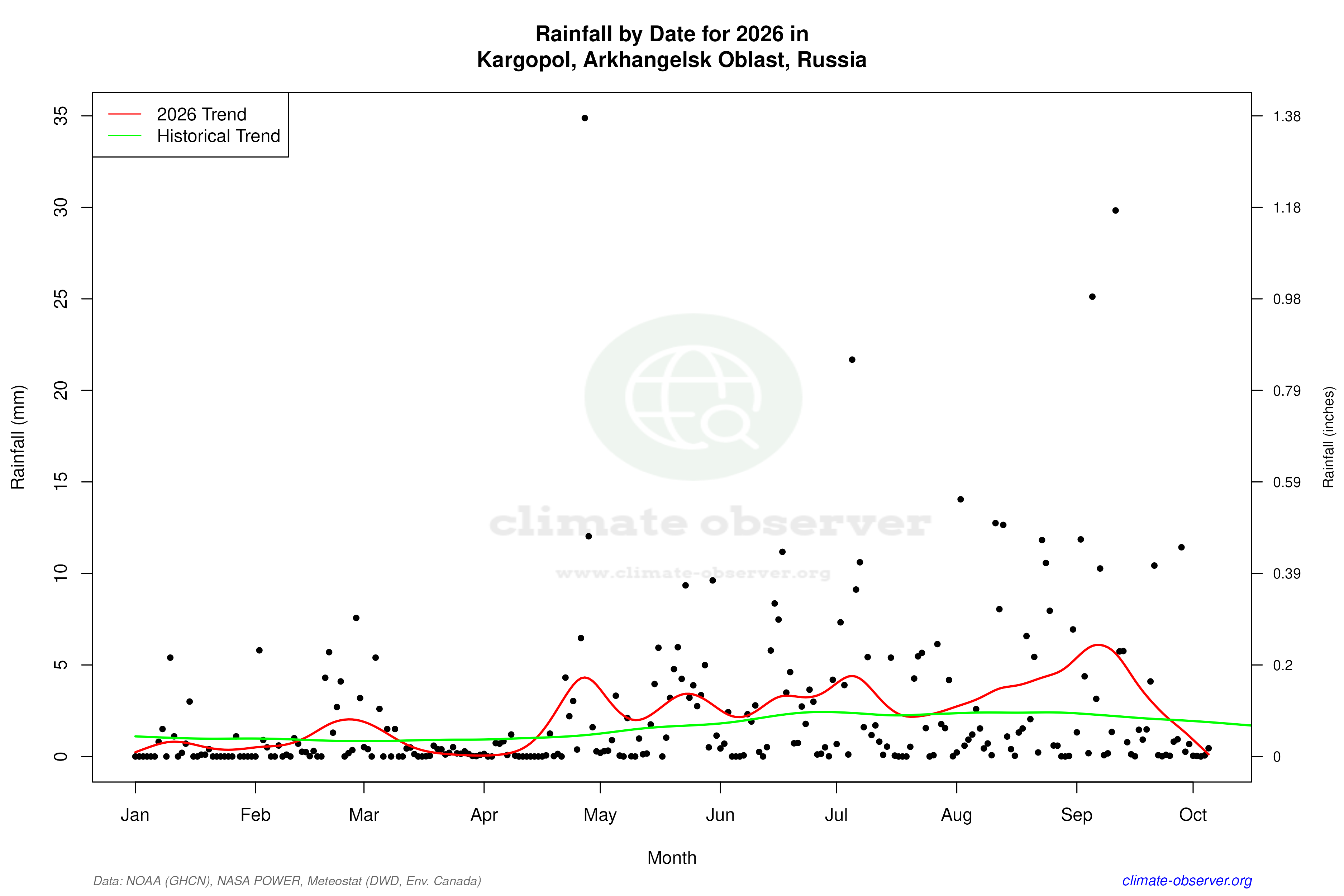 Current Year Climate Trends vs Historical - Rainfall this Year