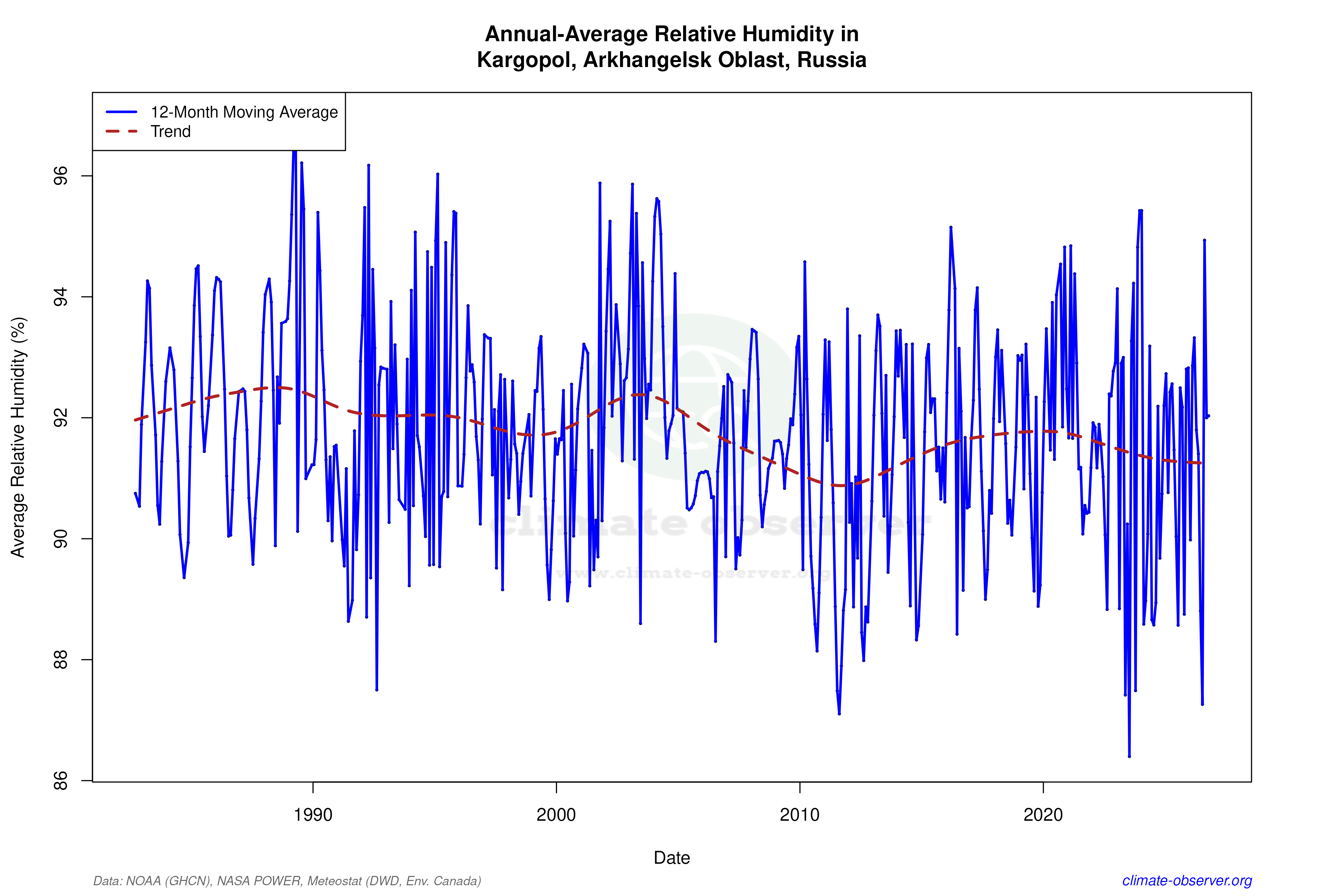 Climate 12-Month Moving Averages - Relative Humidity 12-Month MA