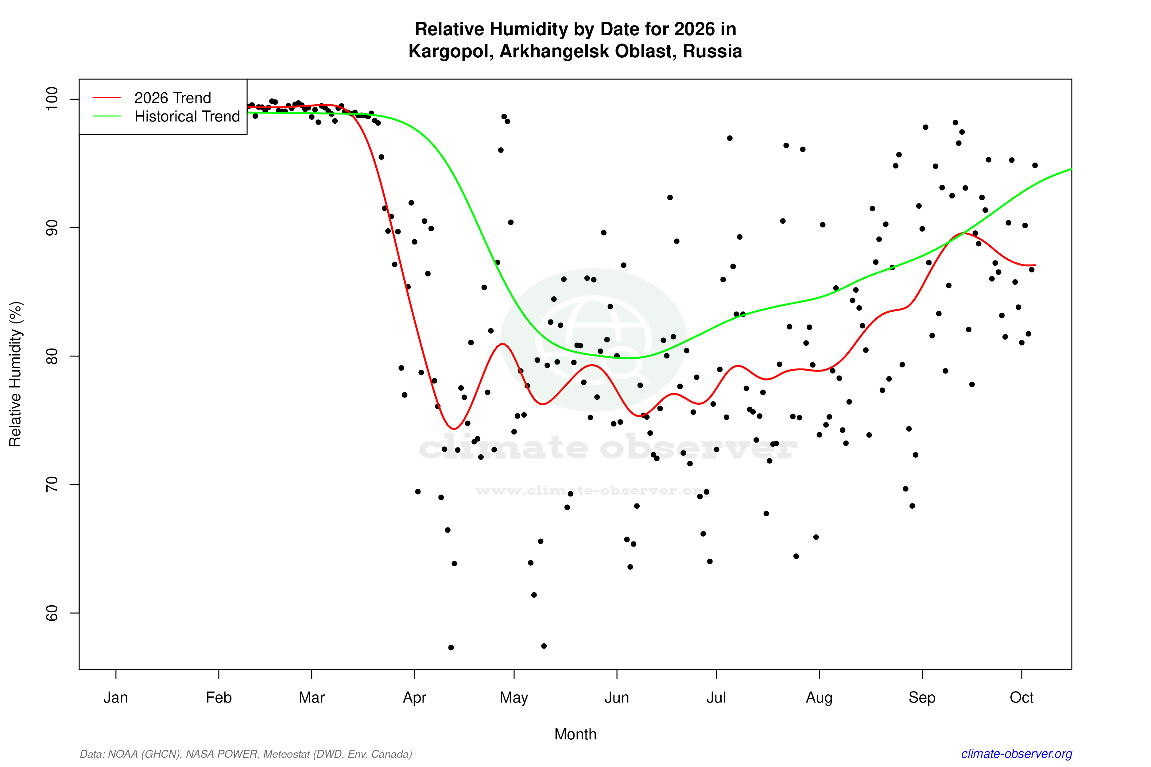 Current Year Climate Trends vs Historical - Relative Humidity this Year