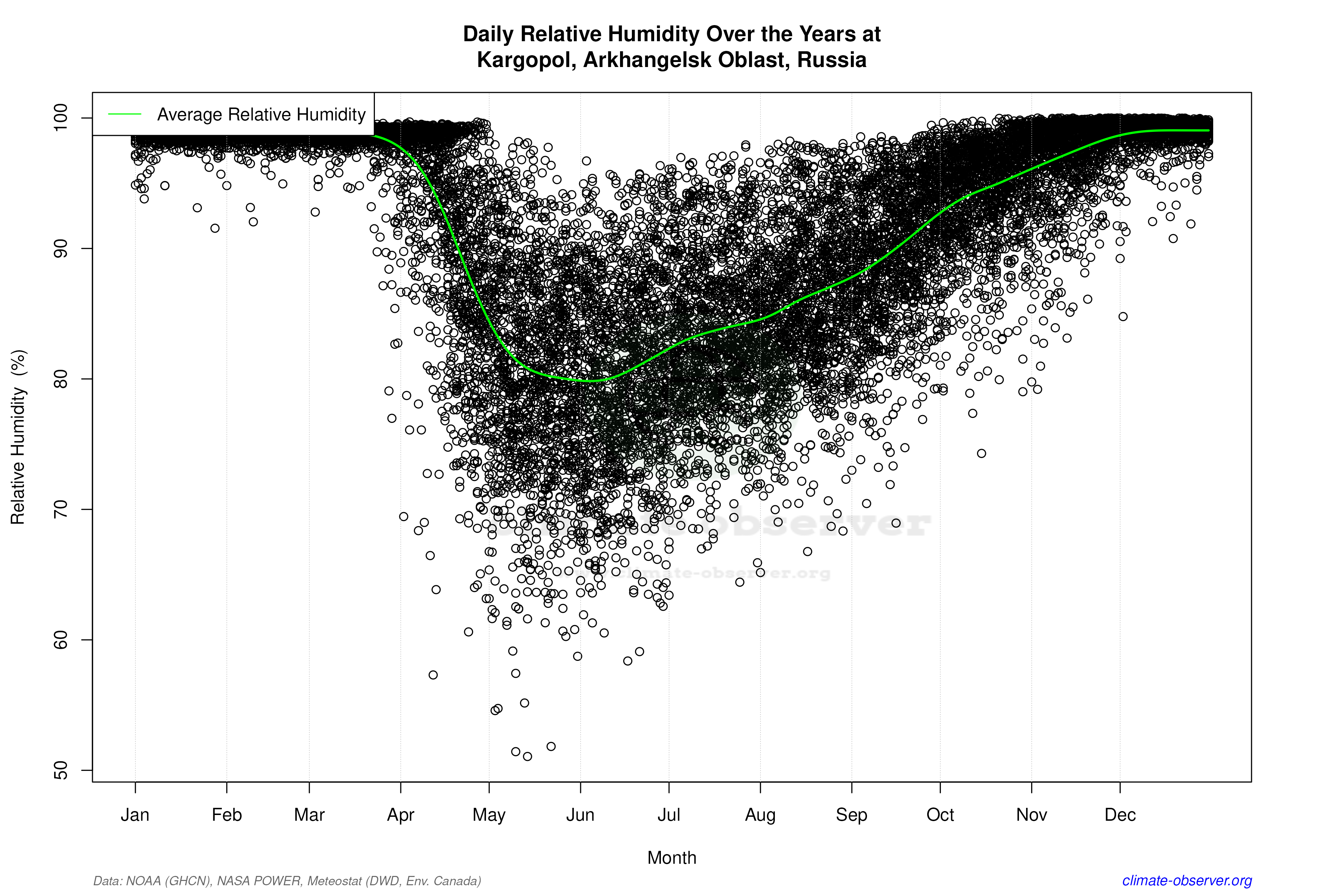 Daily Data Points and Averages Throughout the Year - Average Relative Humidity Throughout Year