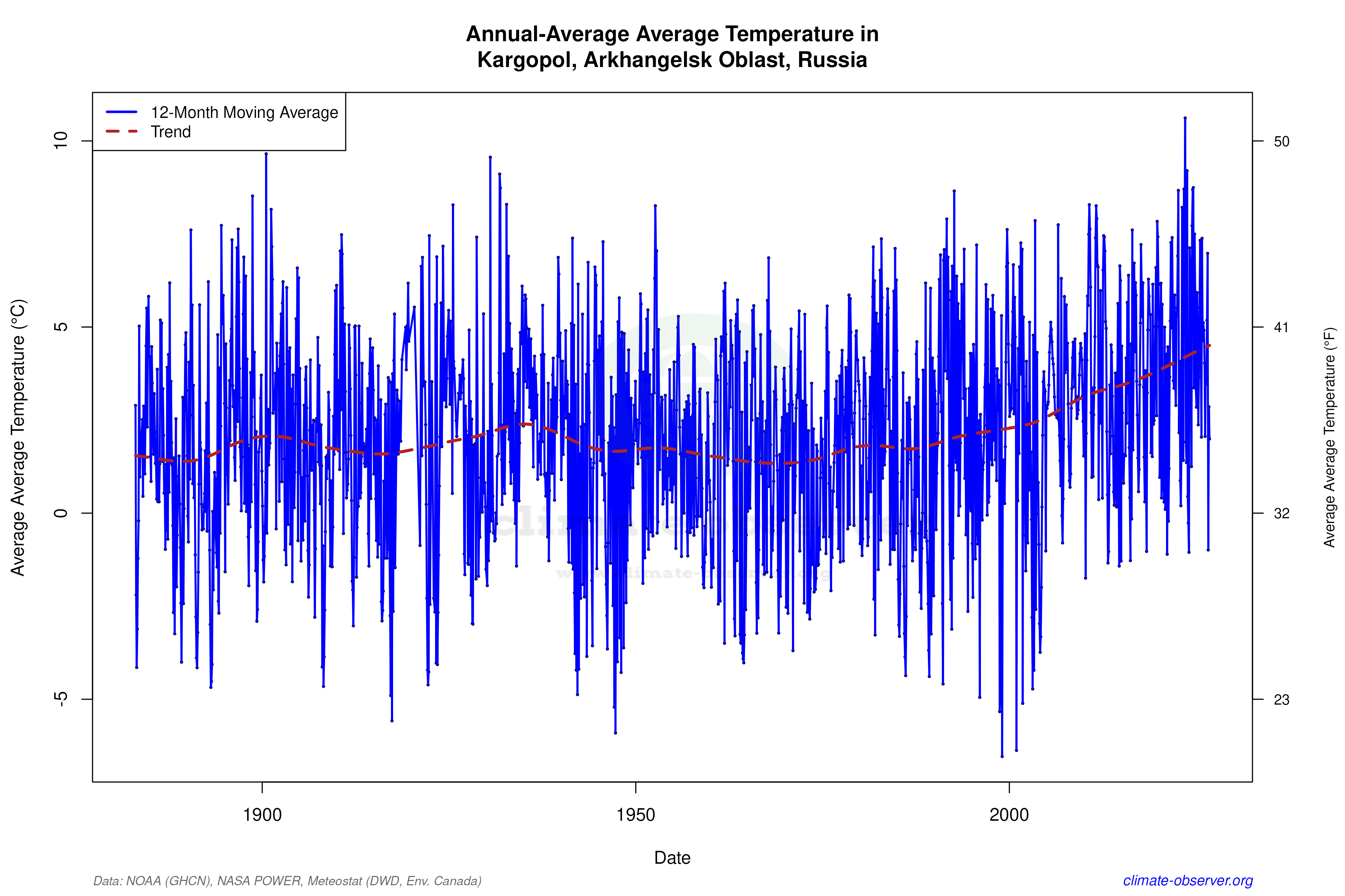 Climate 12-Month Moving Averages - Average Temperature 12-Month MA