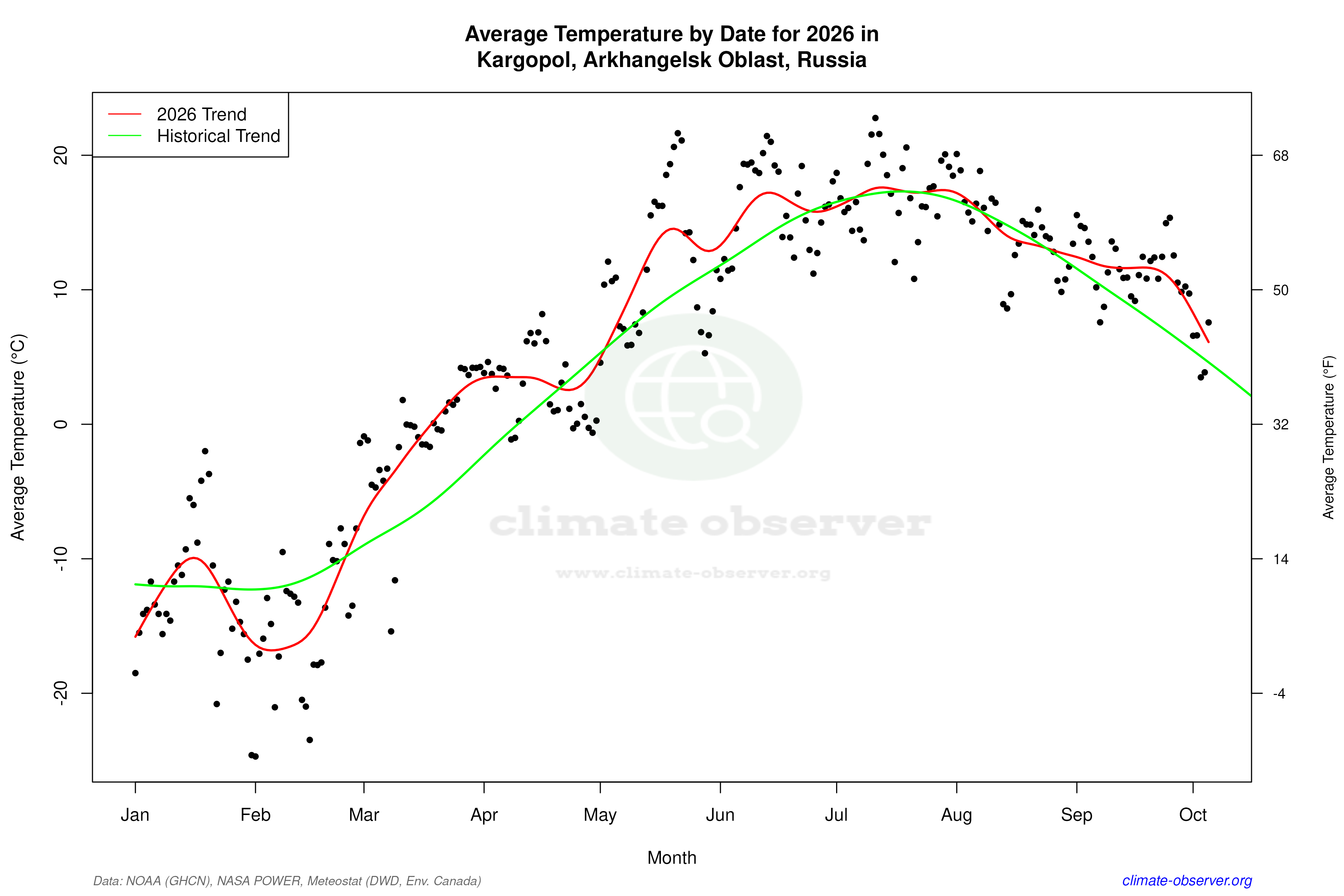 Current Year Climate Trends vs Historical - Average Temperature this Year