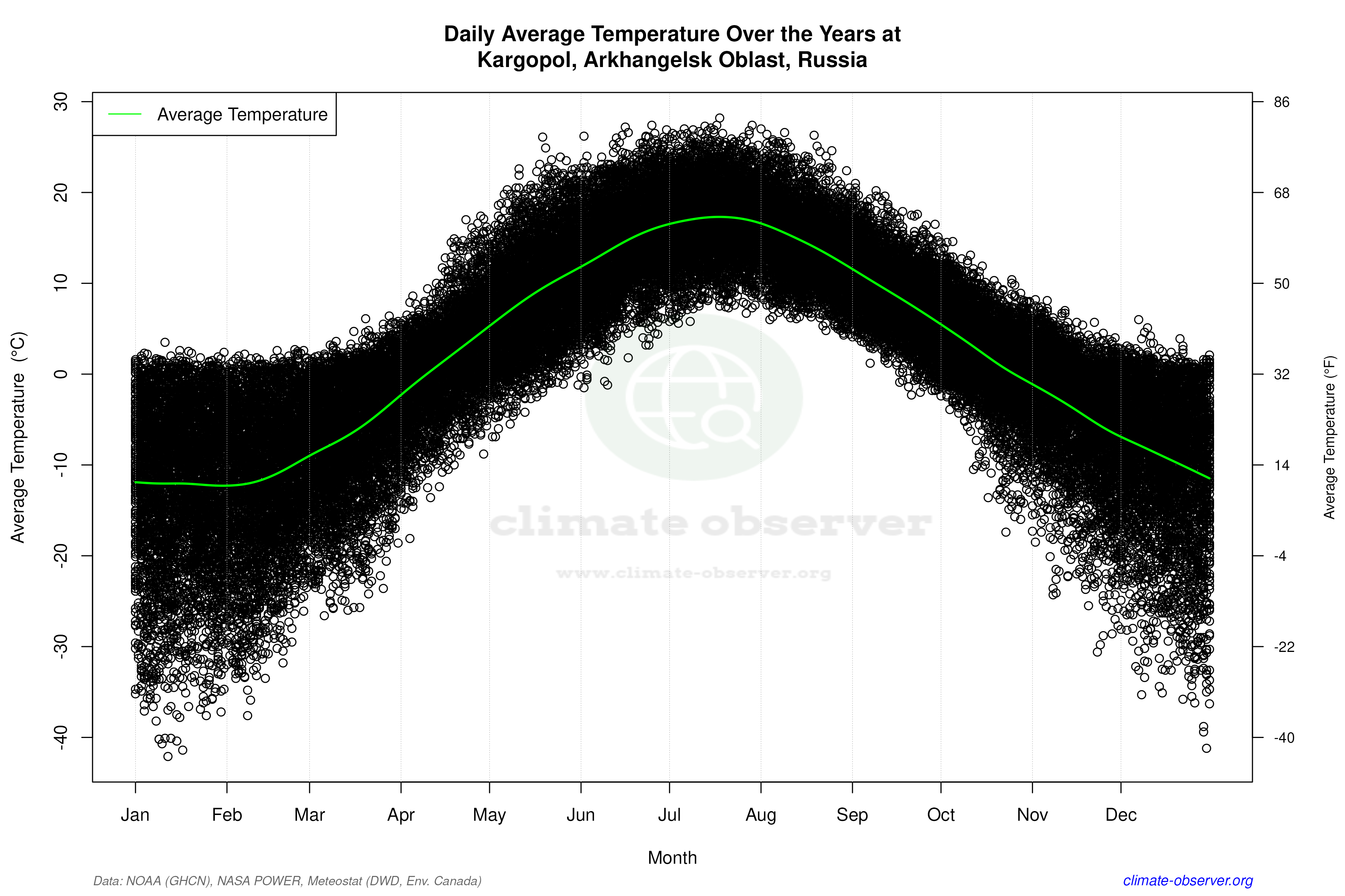 Daily Data Points and Averages Throughout the Year - Average Temperature Throughout Year