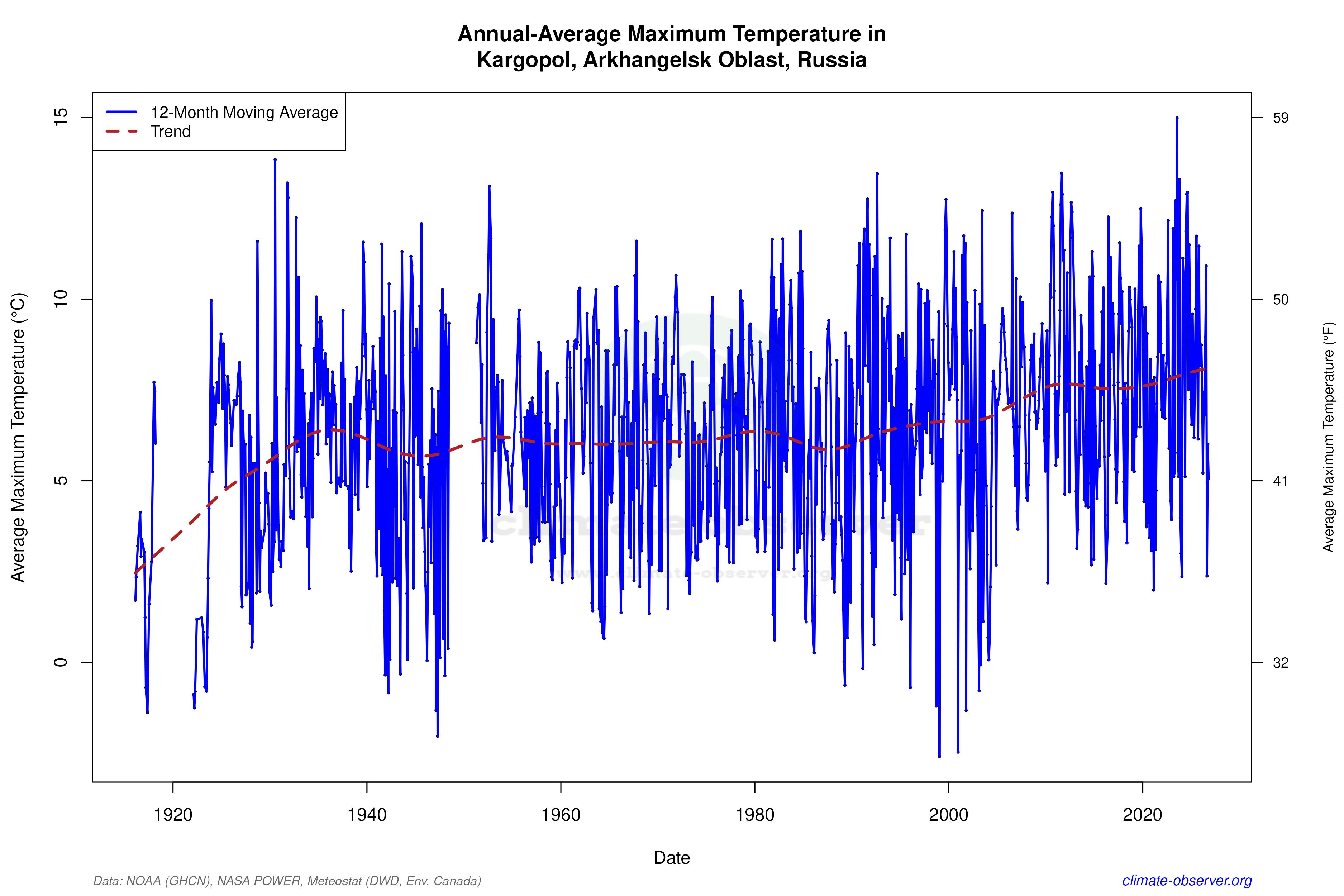 Climate 12-Month Moving Averages - Max Temperature 12-Month MA