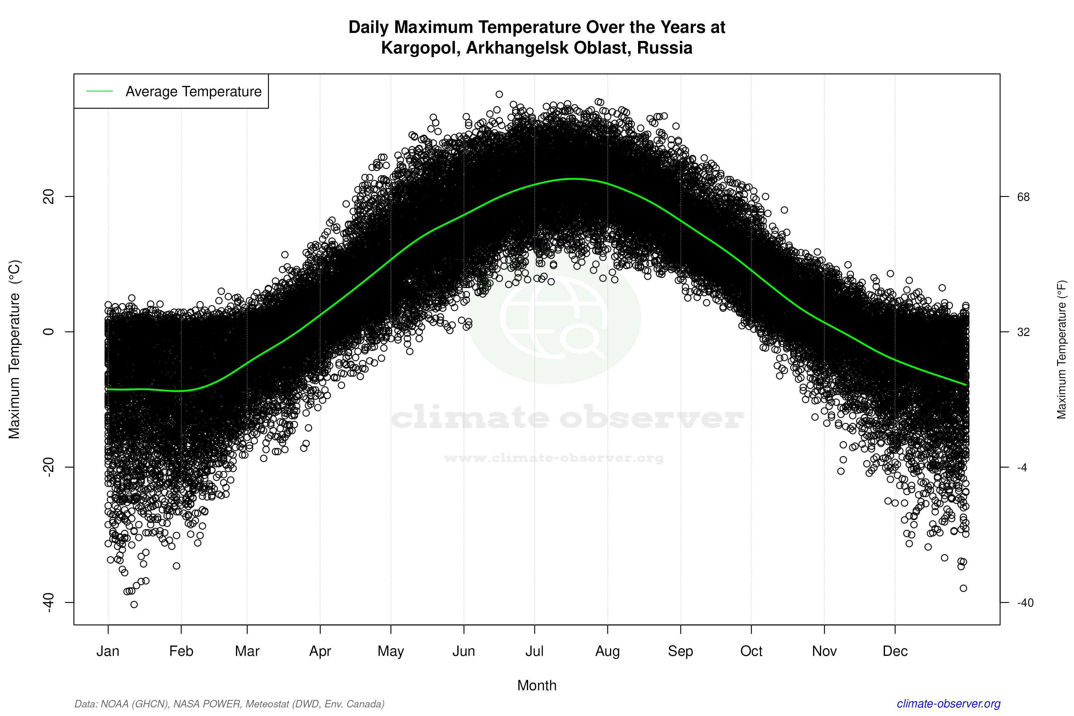 Daily Data Points and Averages Throughout the Year - Average Max Temperature Throughout Year