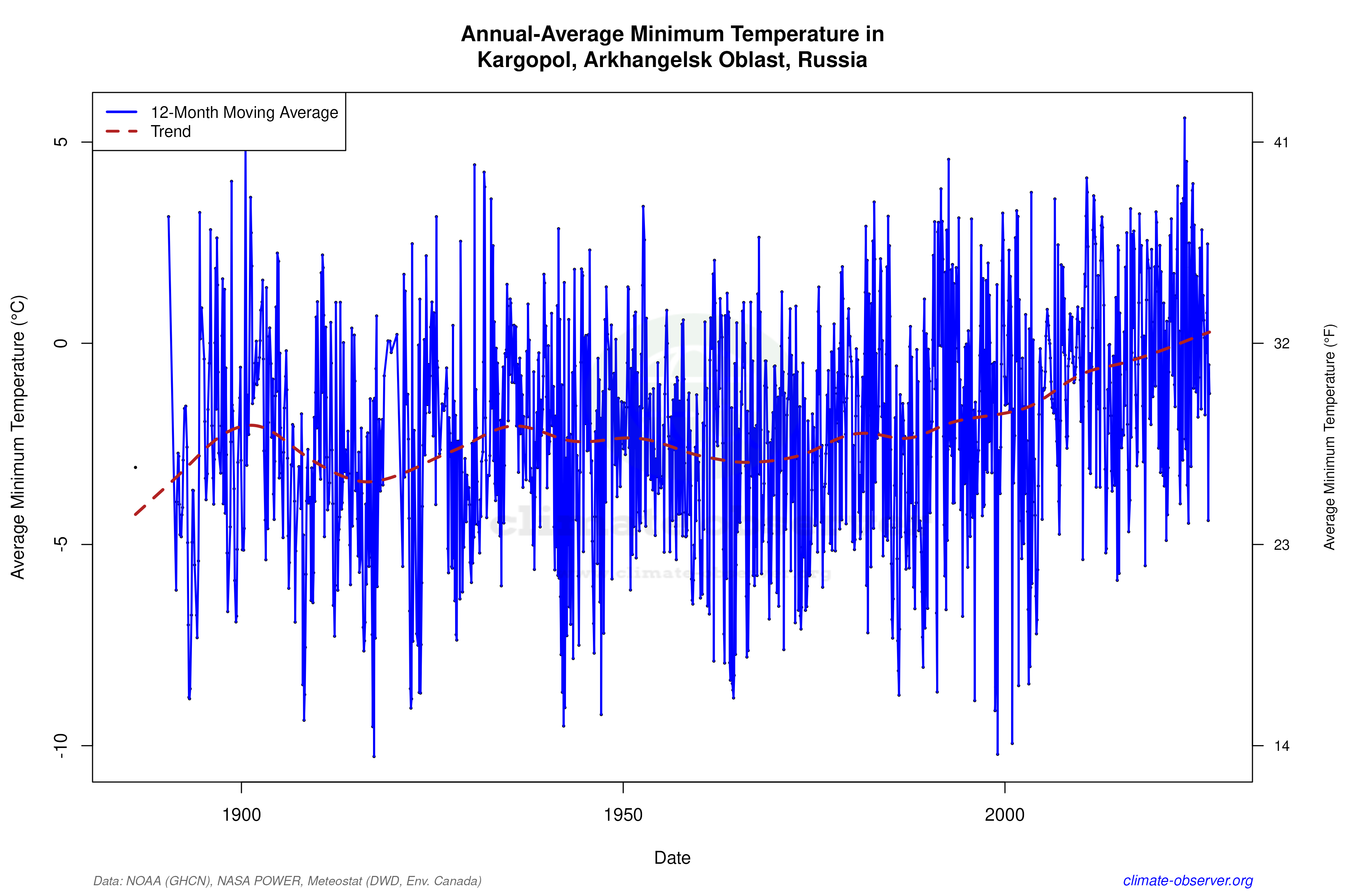 Climate 12-Month Moving Averages - Min Temperature 12-Month MA