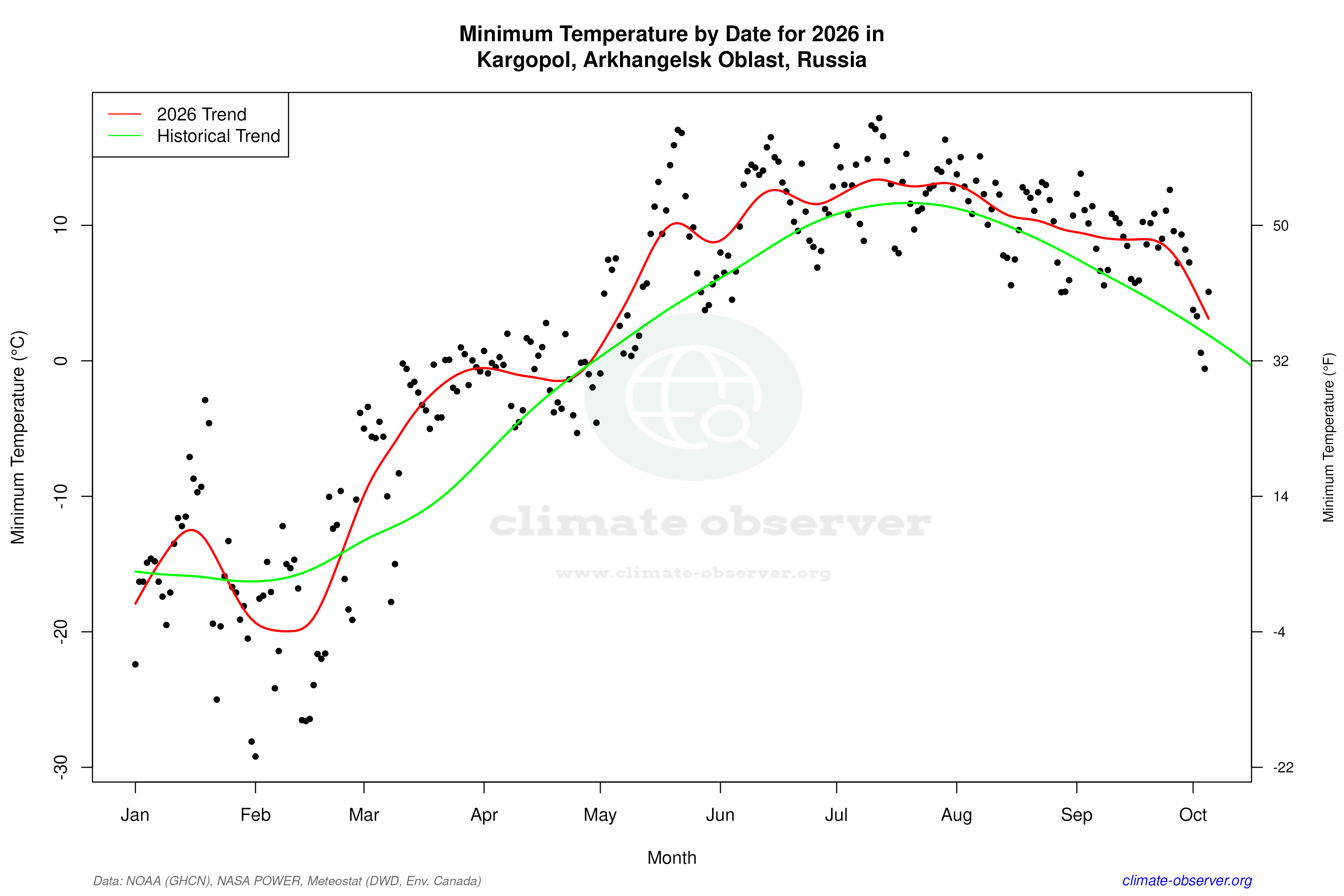 Current Year Climate Trends vs Historical - Min Temperature this Year