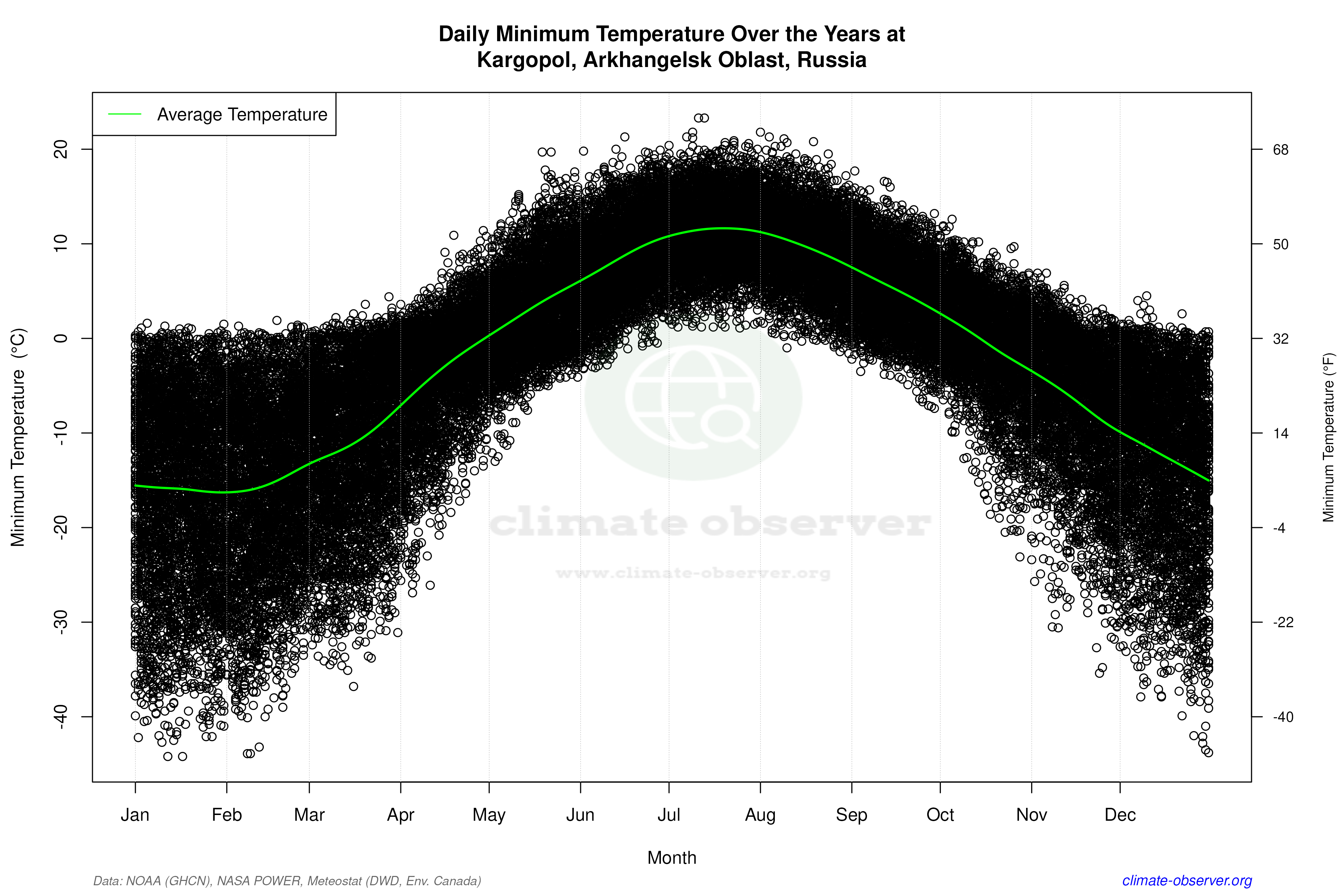 Daily Data Points and Averages Throughout the Year - Average Min Temperature Throughout Year