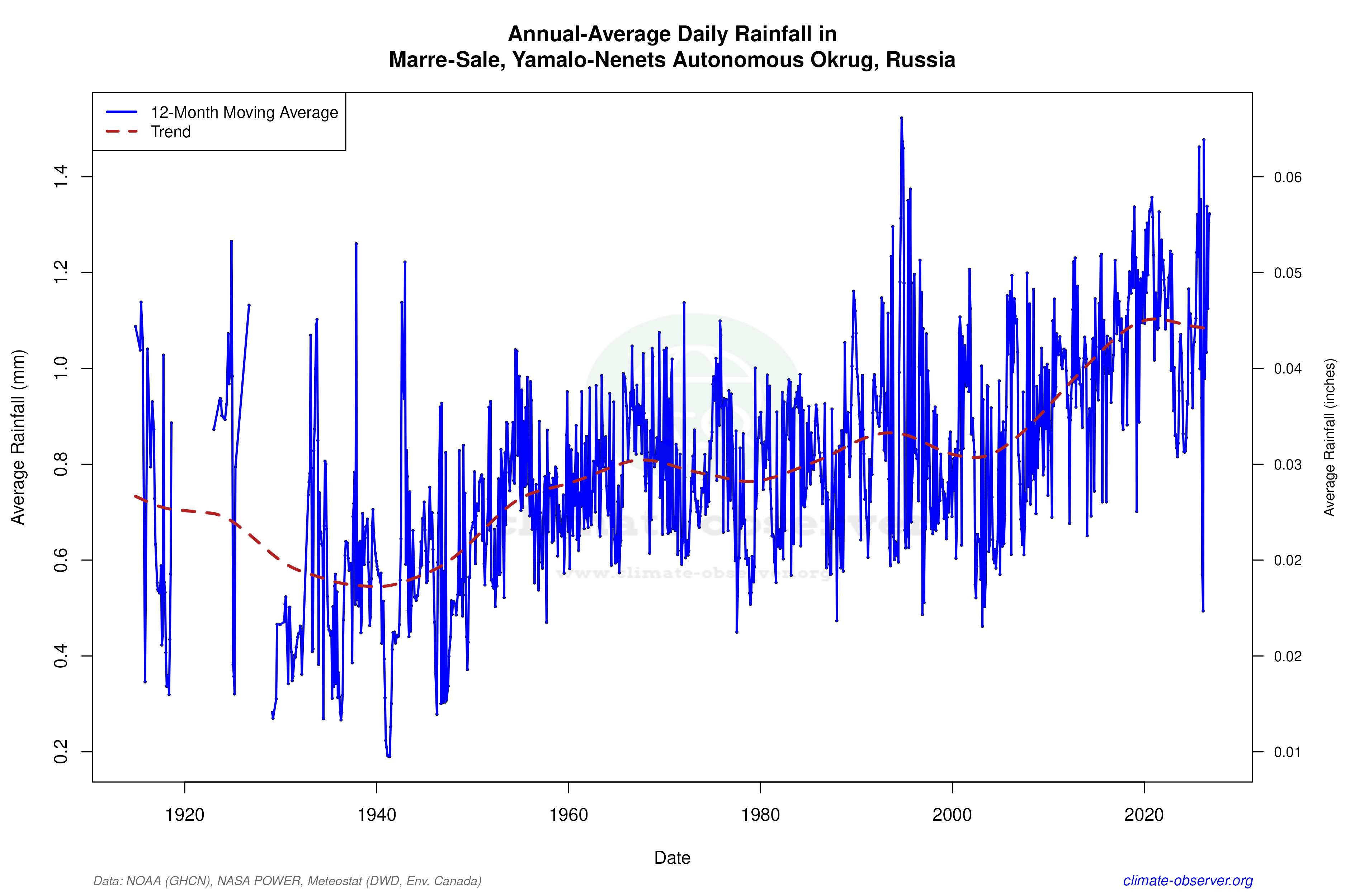 Climate 12-Month Moving Averages - Rainfall 12-Month MA