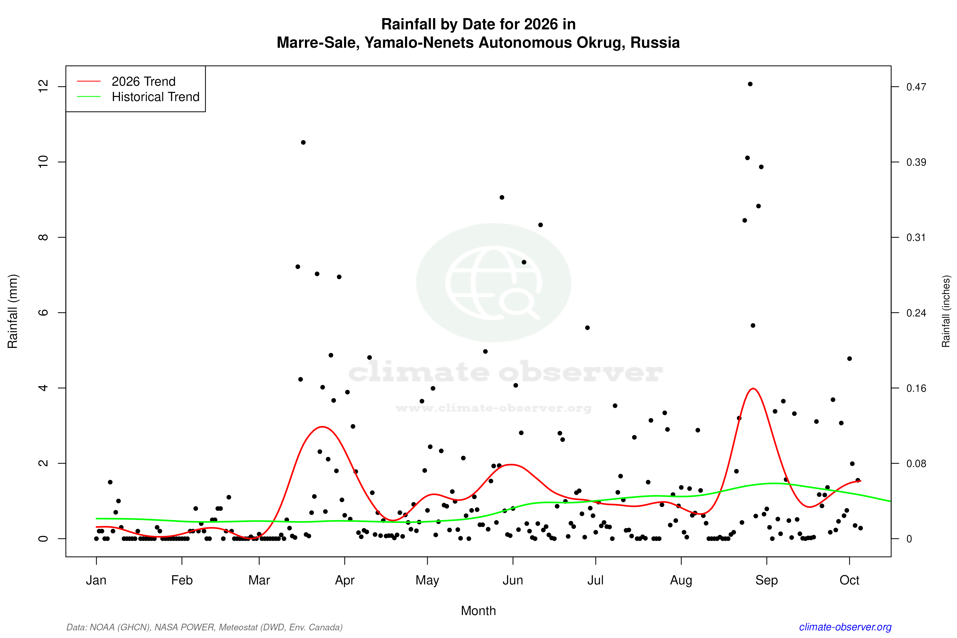 Current Year Climate Trends vs Historical - Rainfall this Year