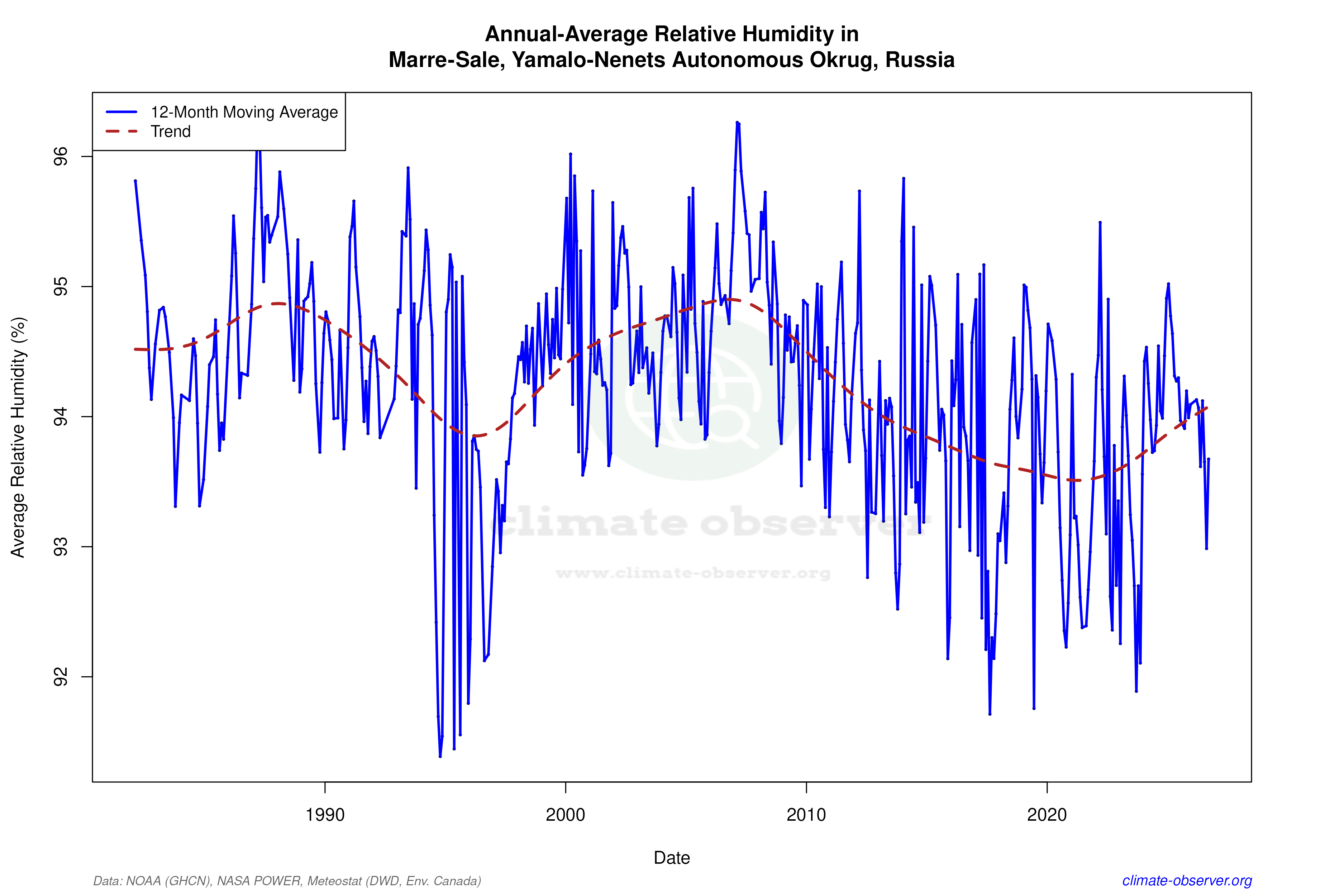 Climate 12-Month Moving Averages - Relative Humidity 12-Month MA