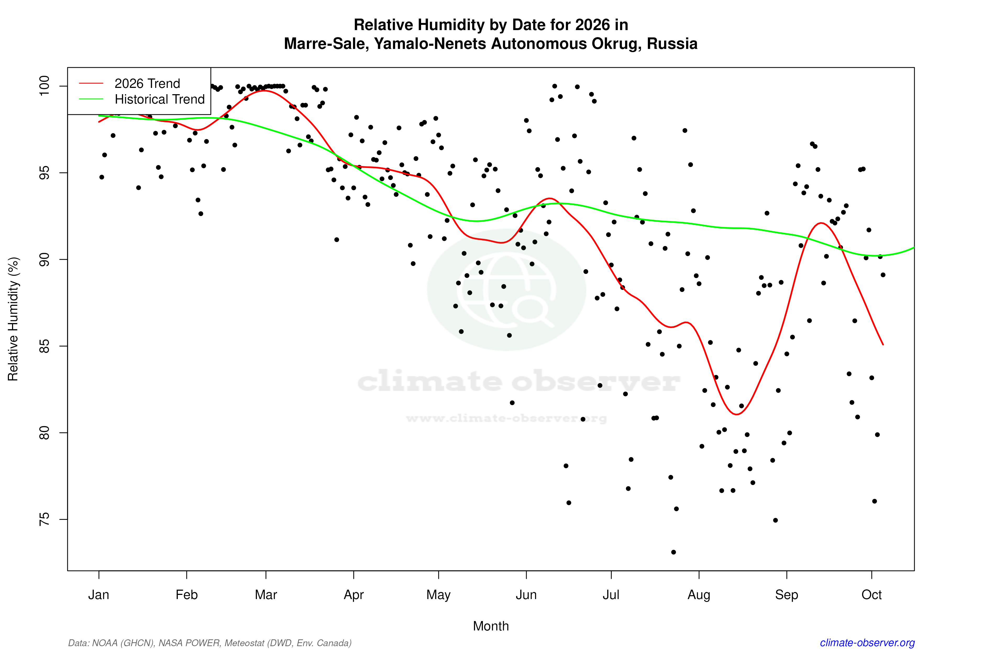 Current Year Climate Trends vs Historical - Relative Humidity this Year