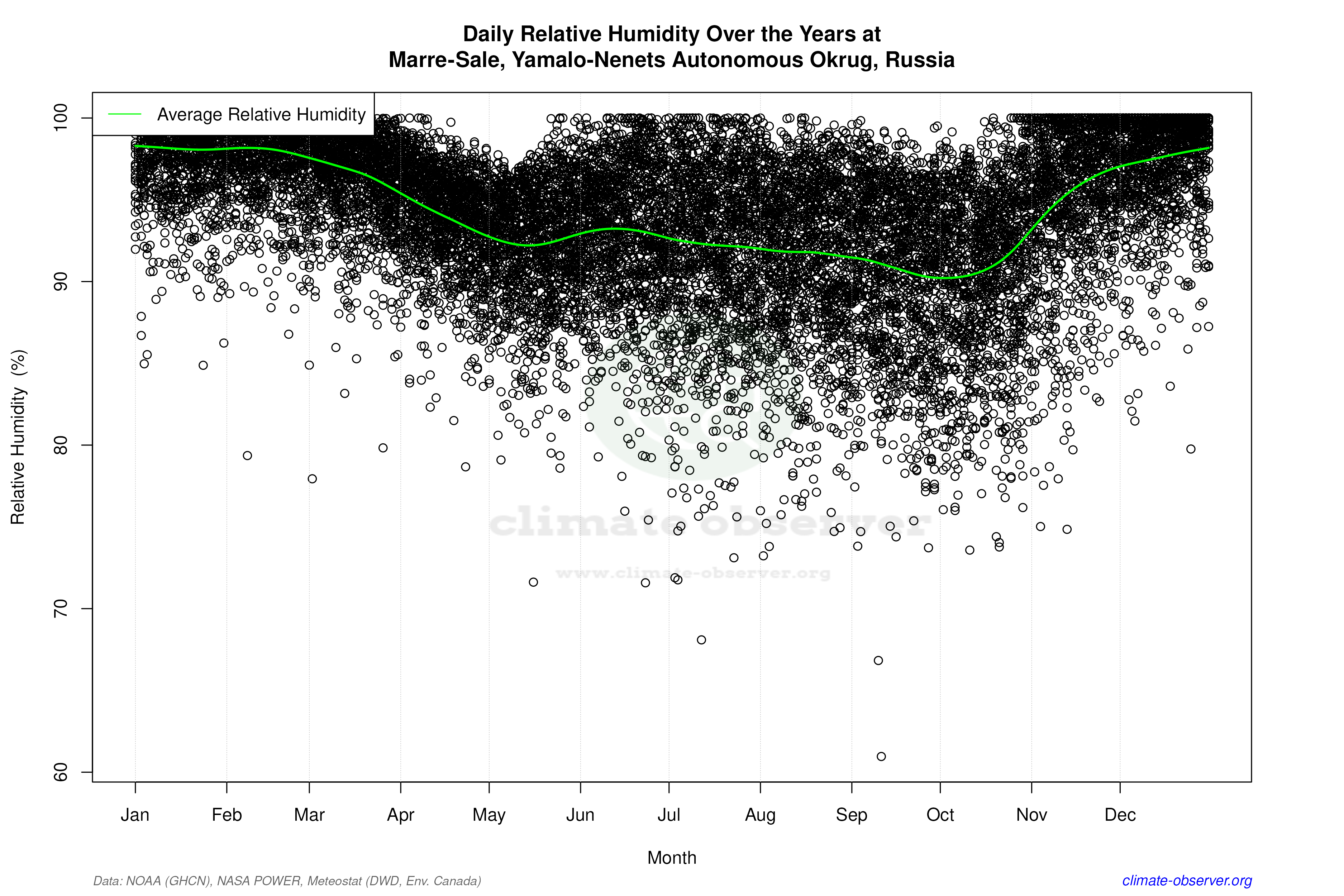 Daily Data Points and Averages Throughout the Year - Average Relative Humidity Throughout Year