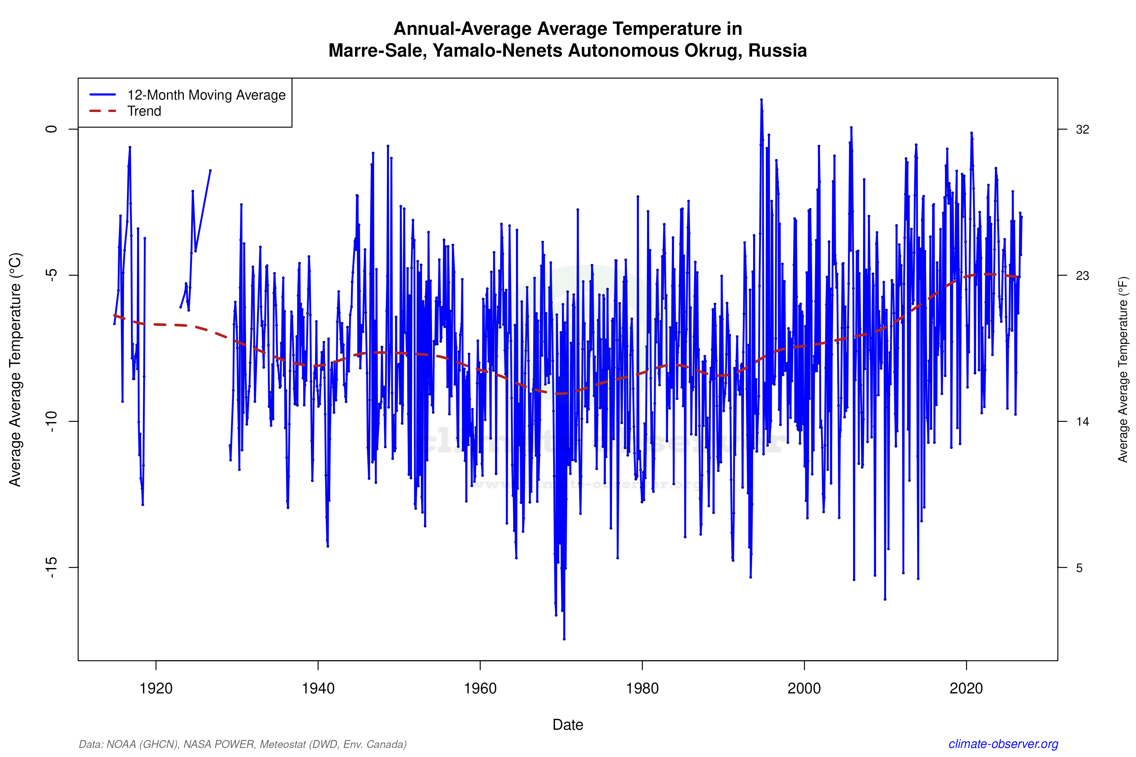 Climate 12-Month Moving Averages - Average Temperature 12-Month MA