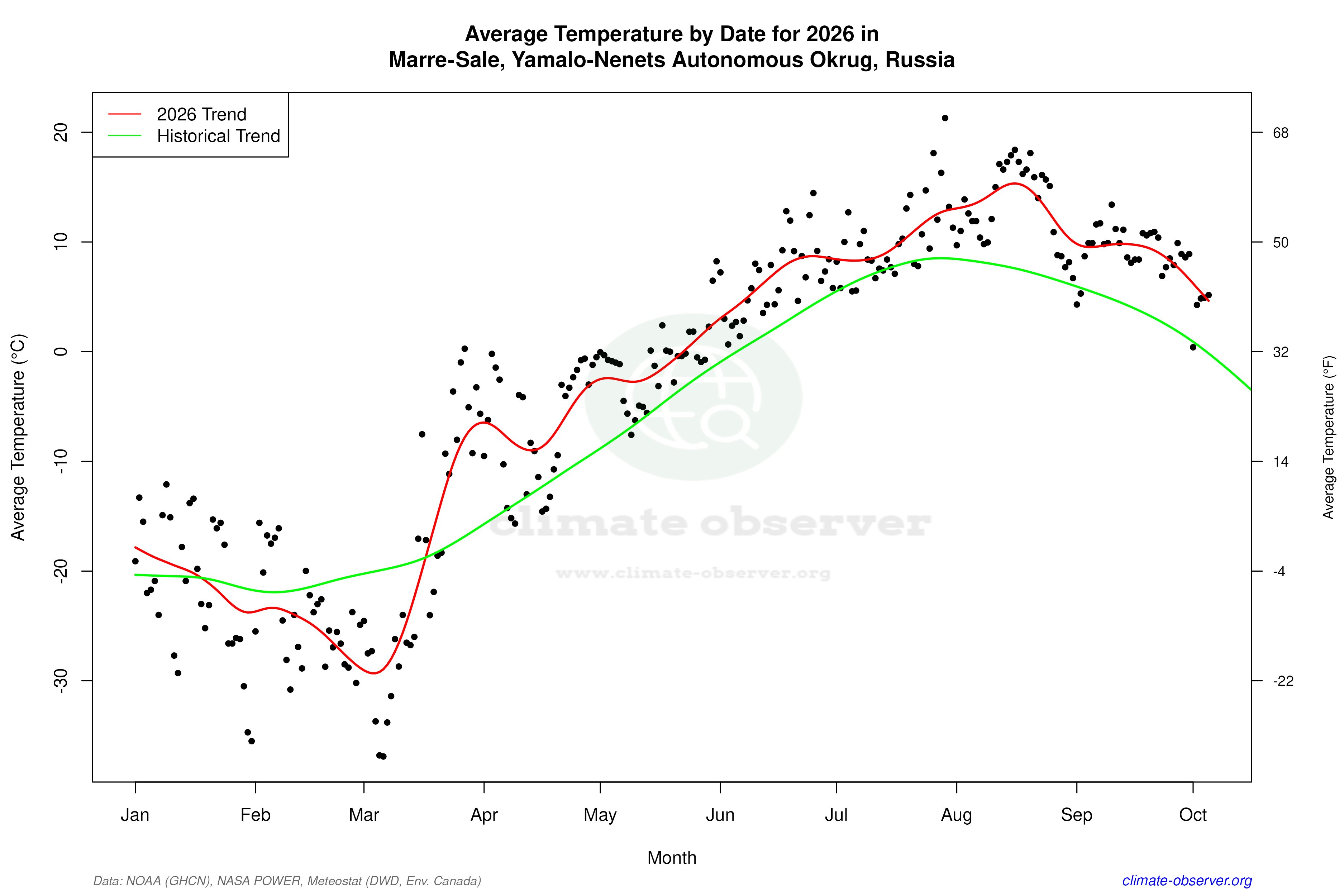 Current Year Climate Trends vs Historical - Average Temperature this Year