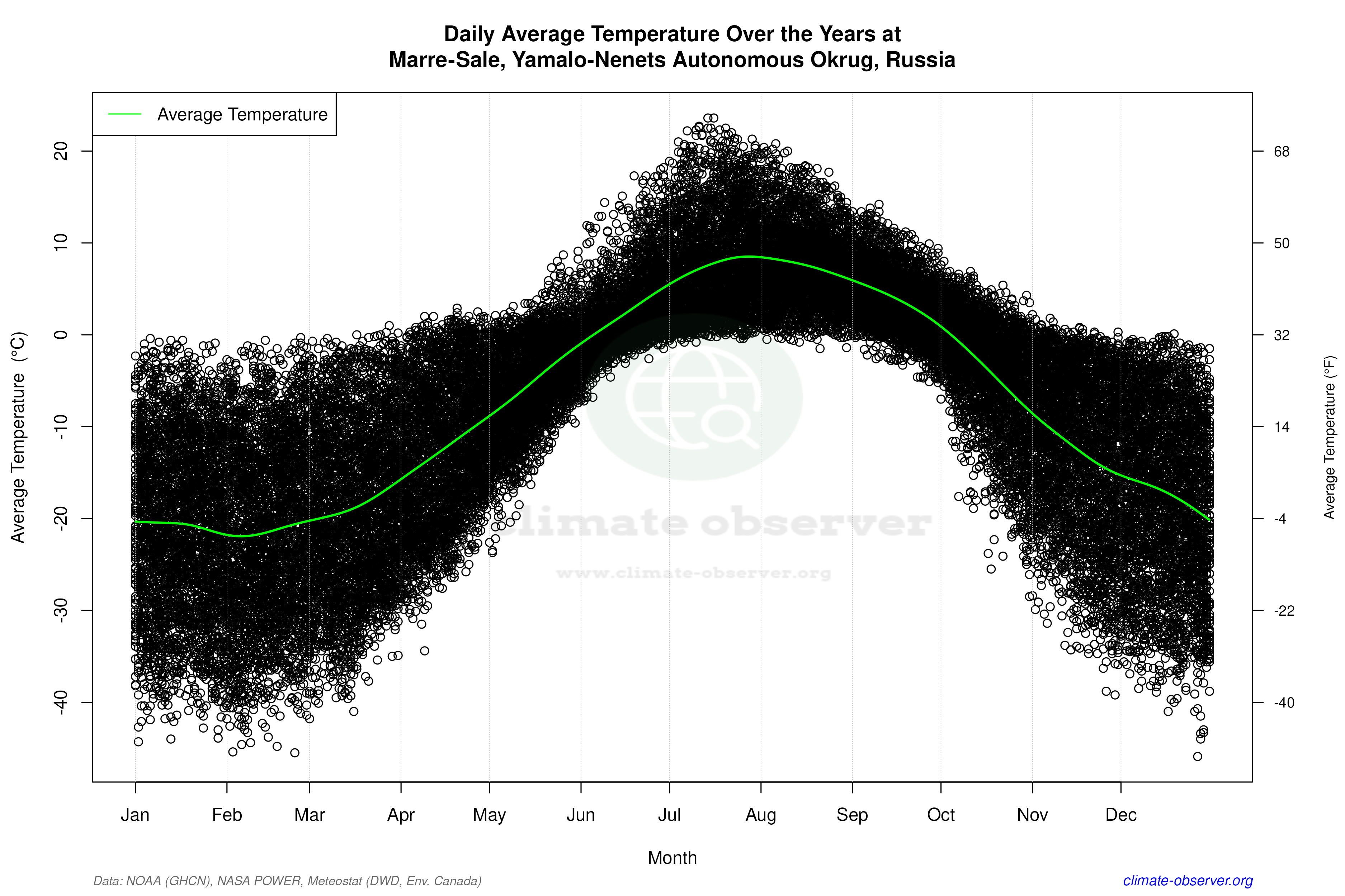 Daily Data Points and Averages Throughout the Year - Average Temperature Throughout Year