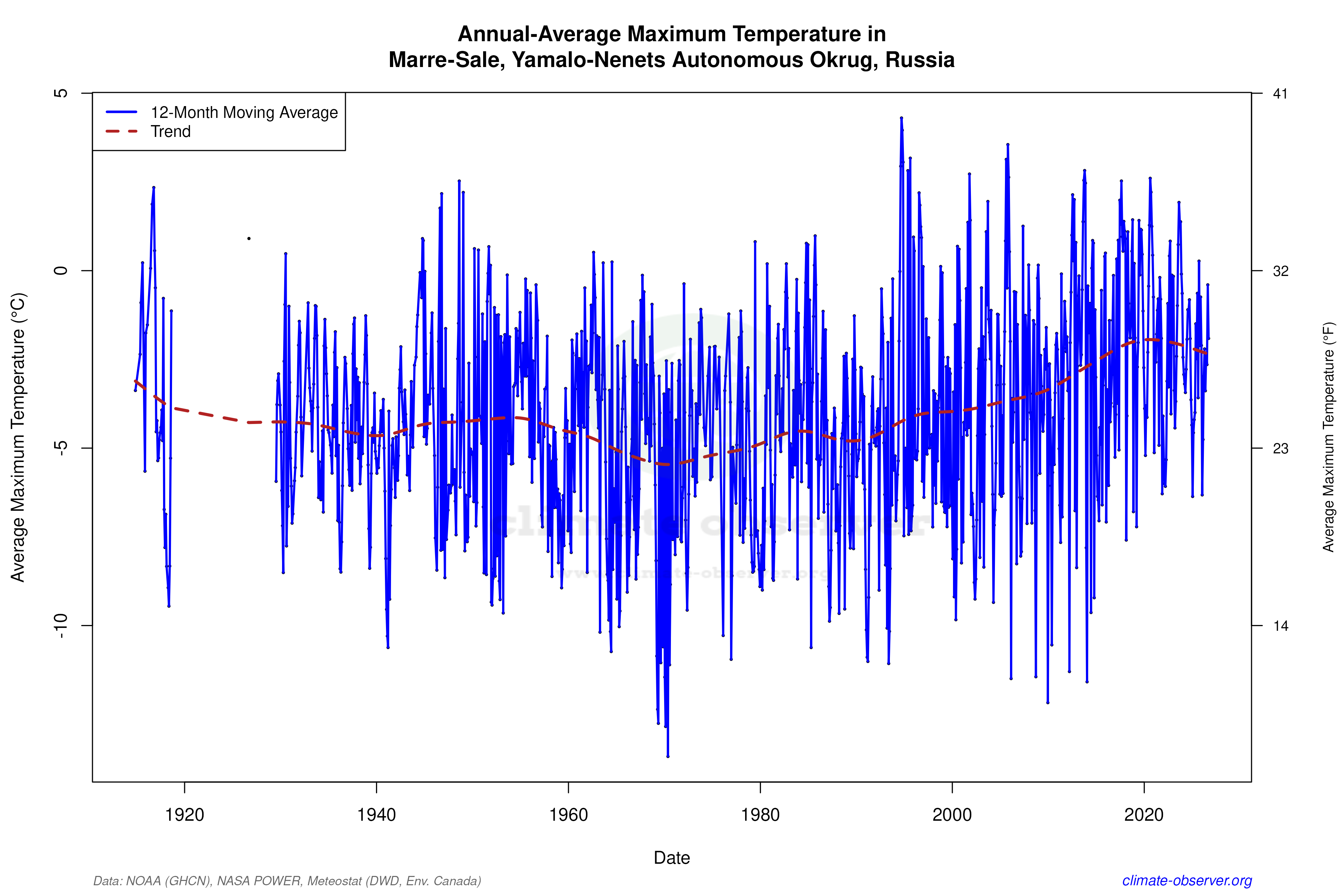 Climate 12-Month Moving Averages - Max Temperature 12-Month MA