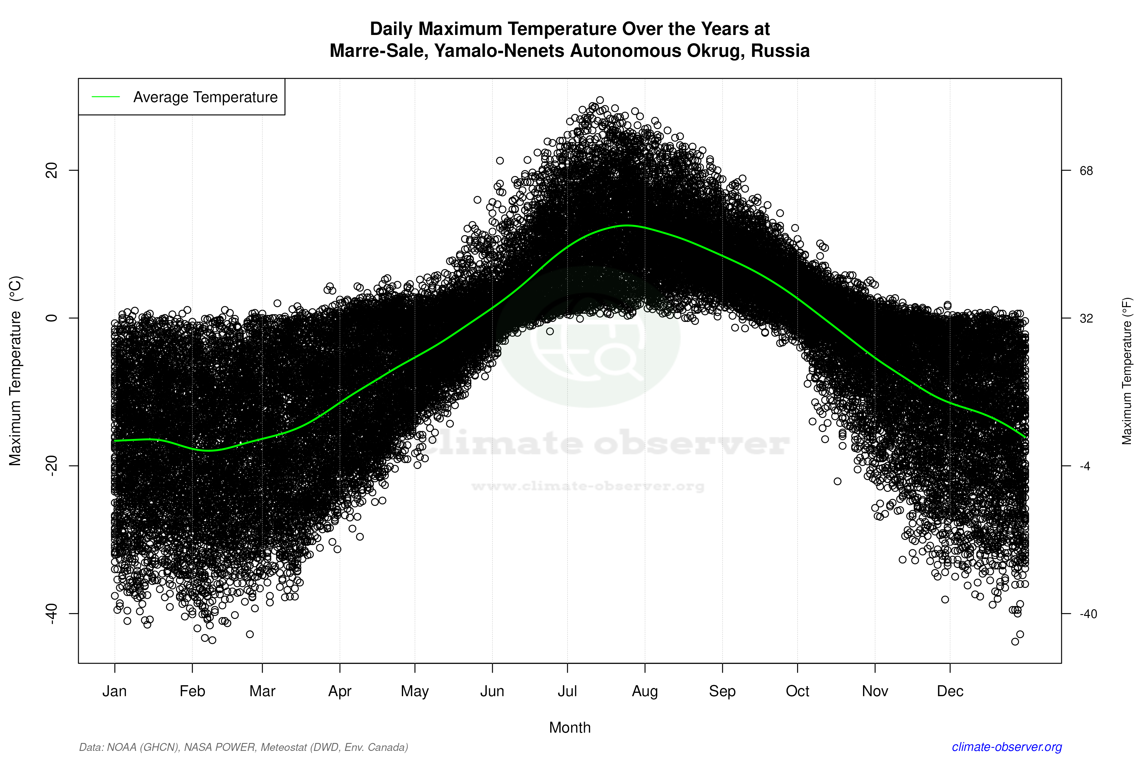 Daily Data Points and Averages Throughout the Year - Average Max Temperature Throughout Year