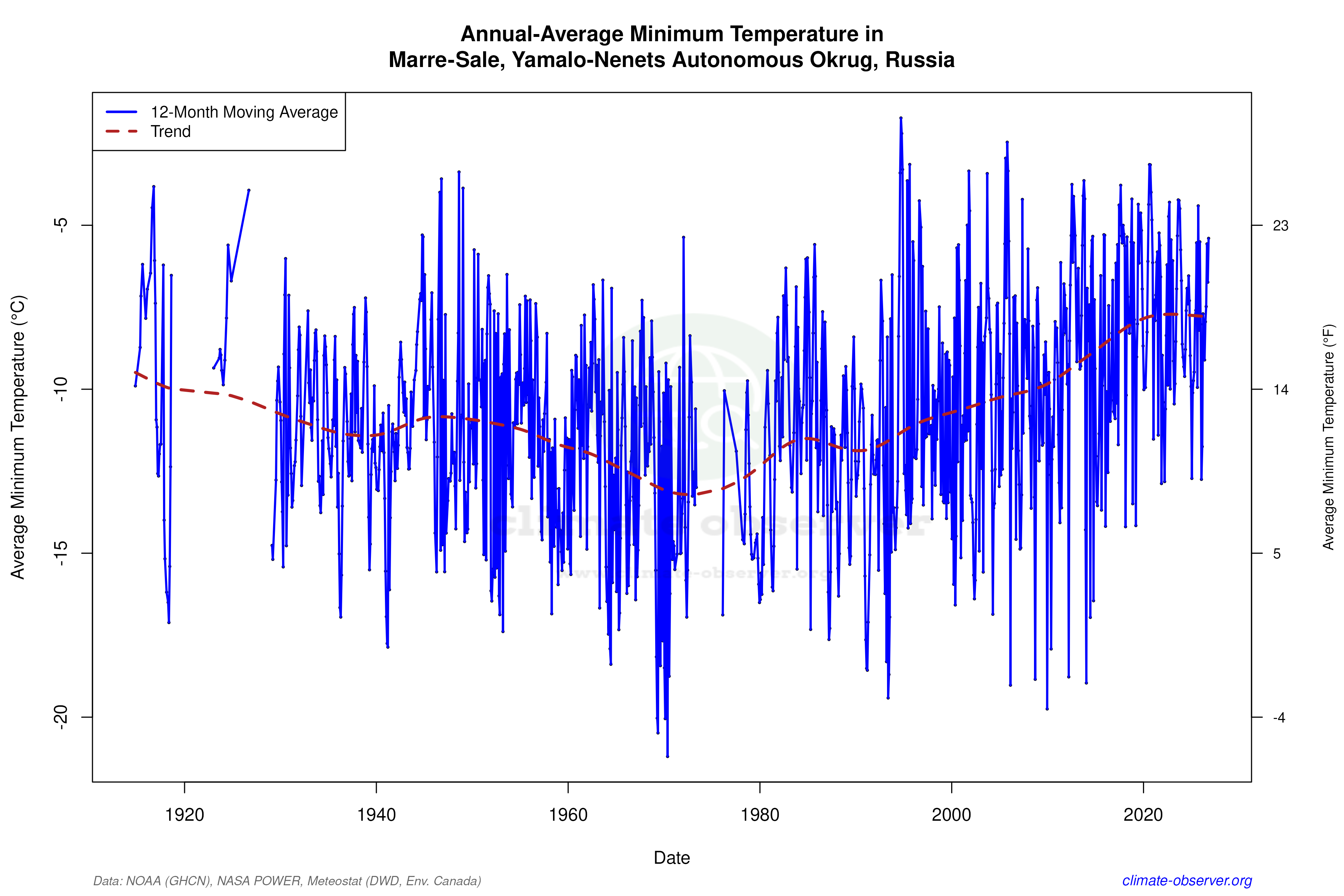 Climate 12-Month Moving Averages - Min Temperature 12-Month MA