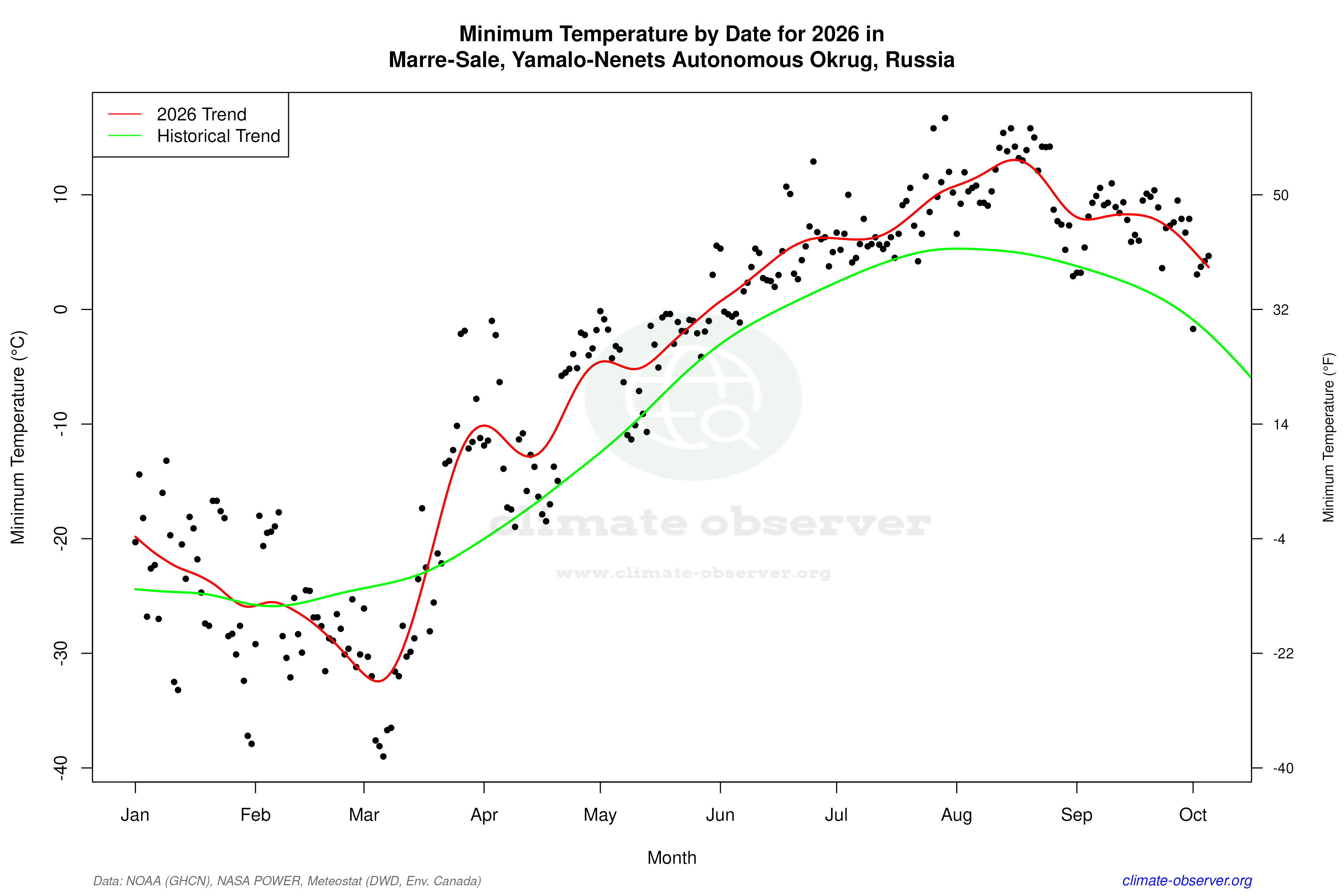 Current Year Climate Trends vs Historical - Min Temperature this Year