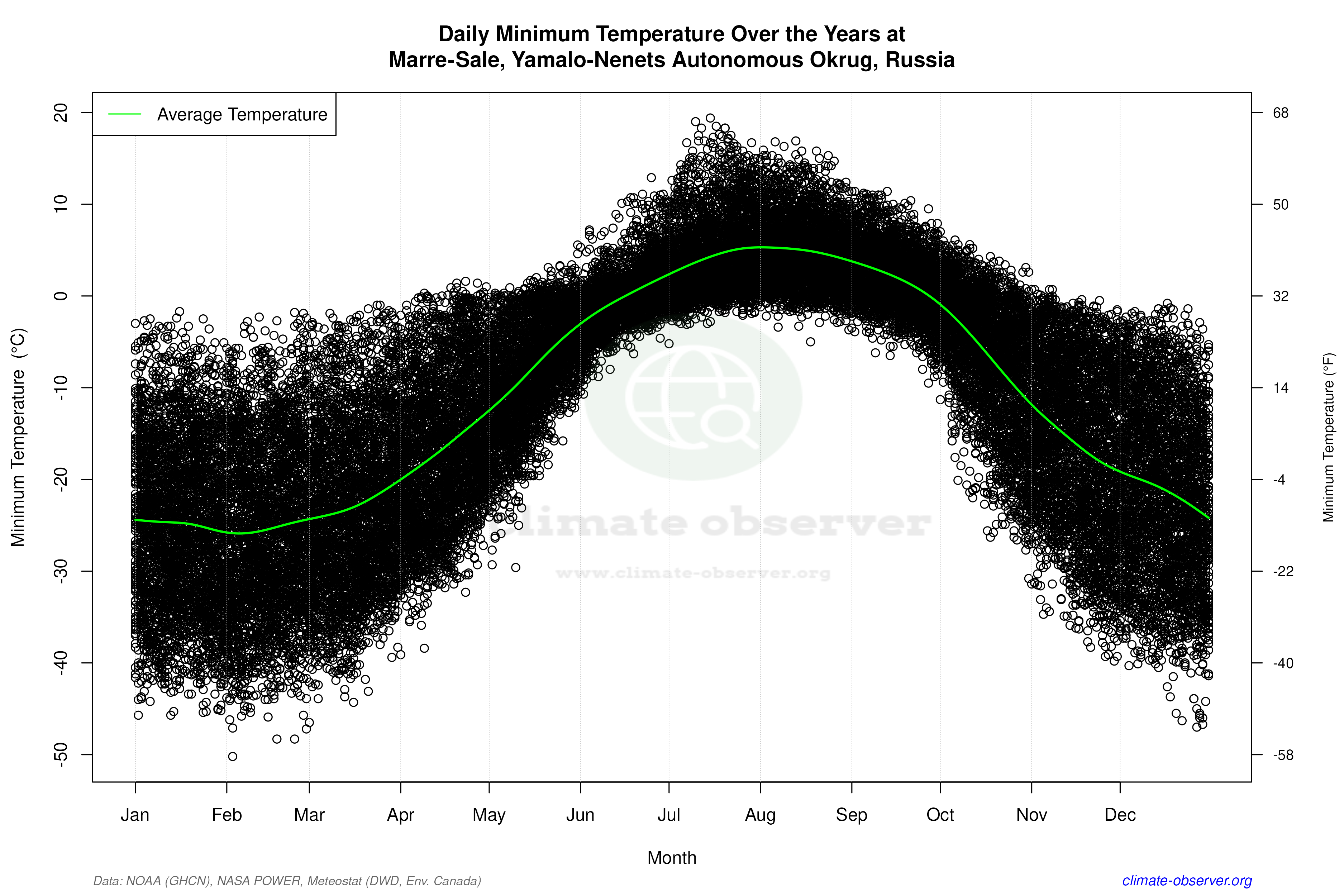 Daily Data Points and Averages Throughout the Year - Average Min Temperature Throughout Year