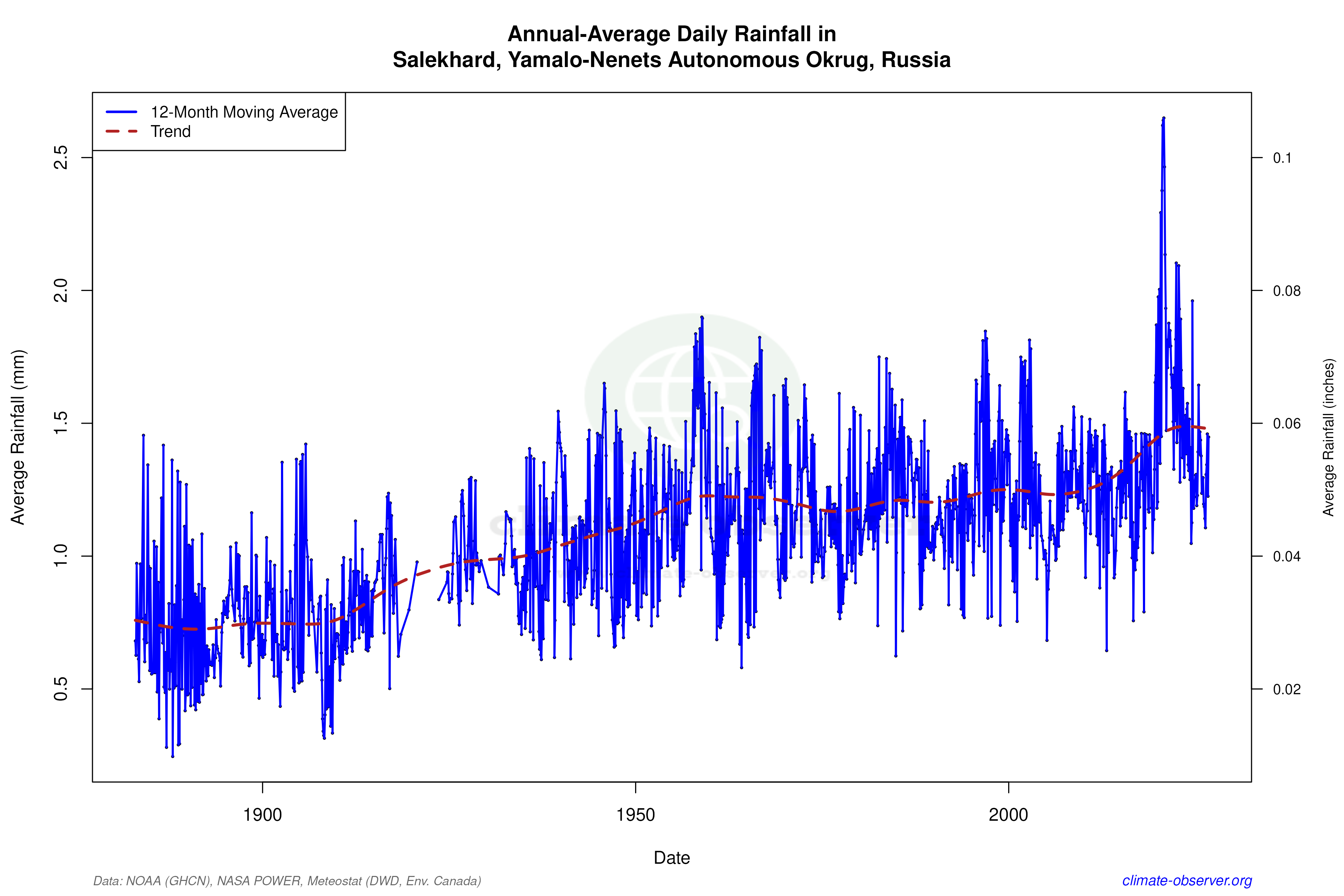 Climate 12-Month Moving Averages - Rainfall 12-Month MA