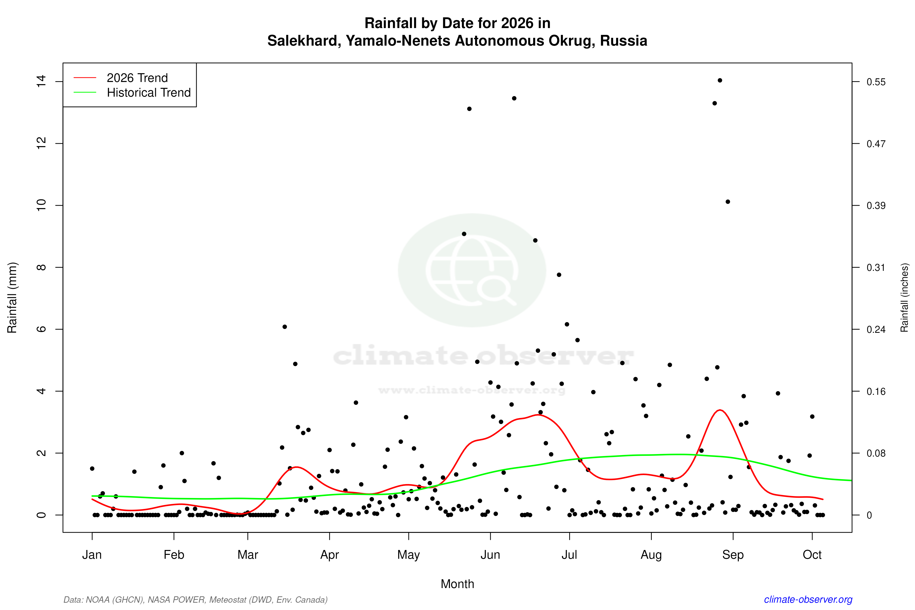 Current Year Climate Trends vs Historical - Rainfall this Year