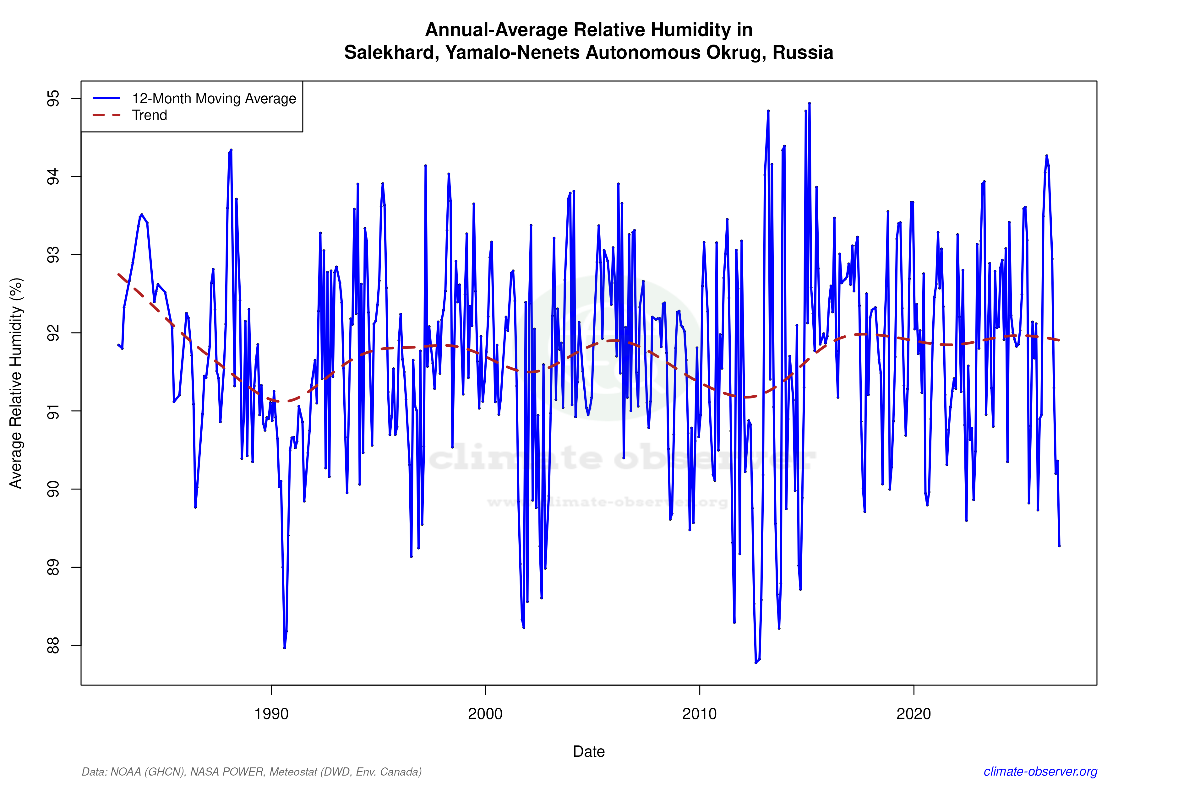 Climate 12-Month Moving Averages - Relative Humidity 12-Month MA