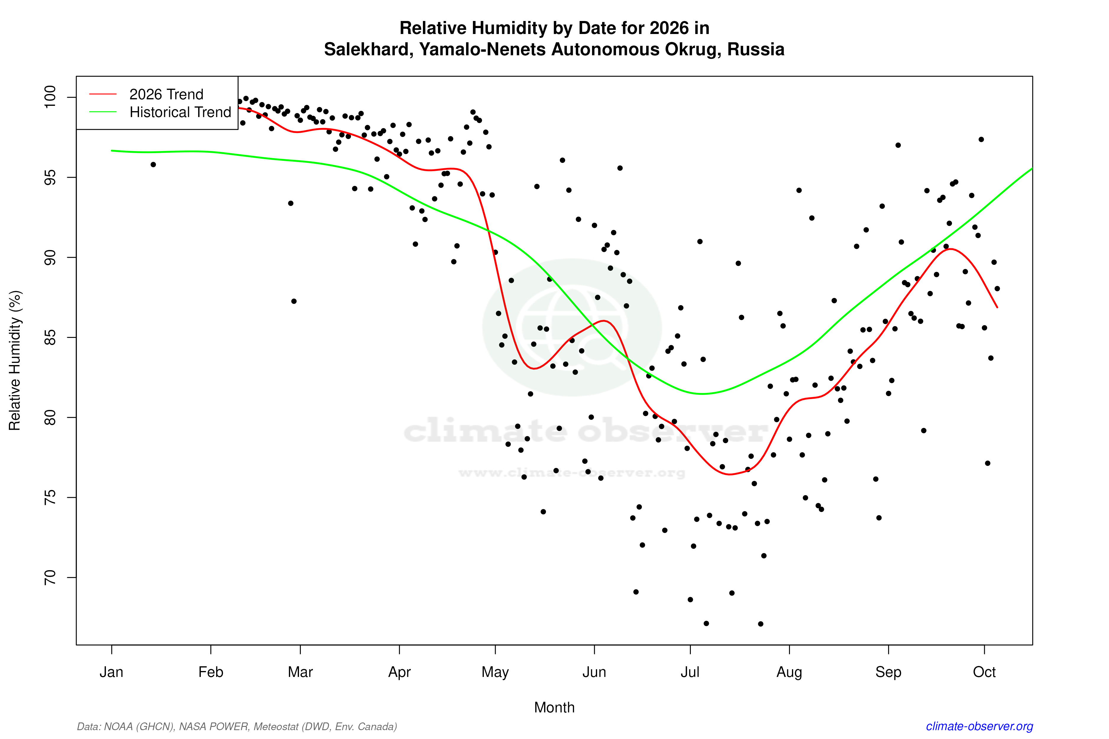 Current Year Climate Trends vs Historical - Relative Humidity this Year