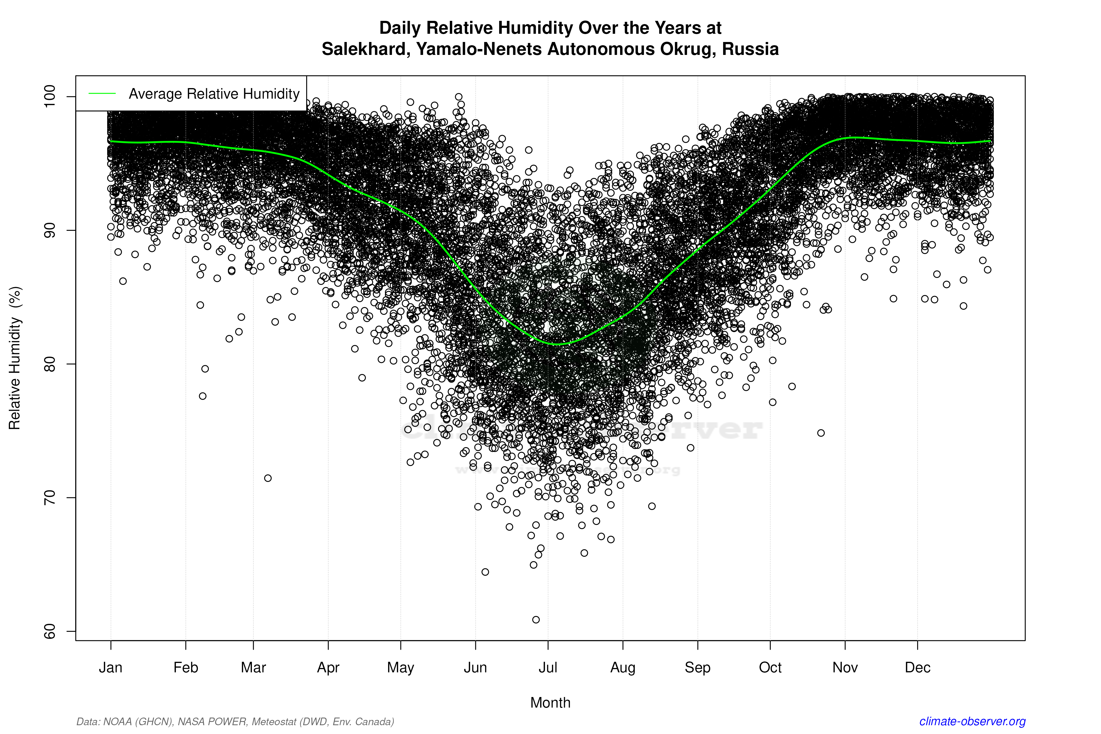Daily Data Points and Averages Throughout the Year - Average Relative Humidity Throughout Year
