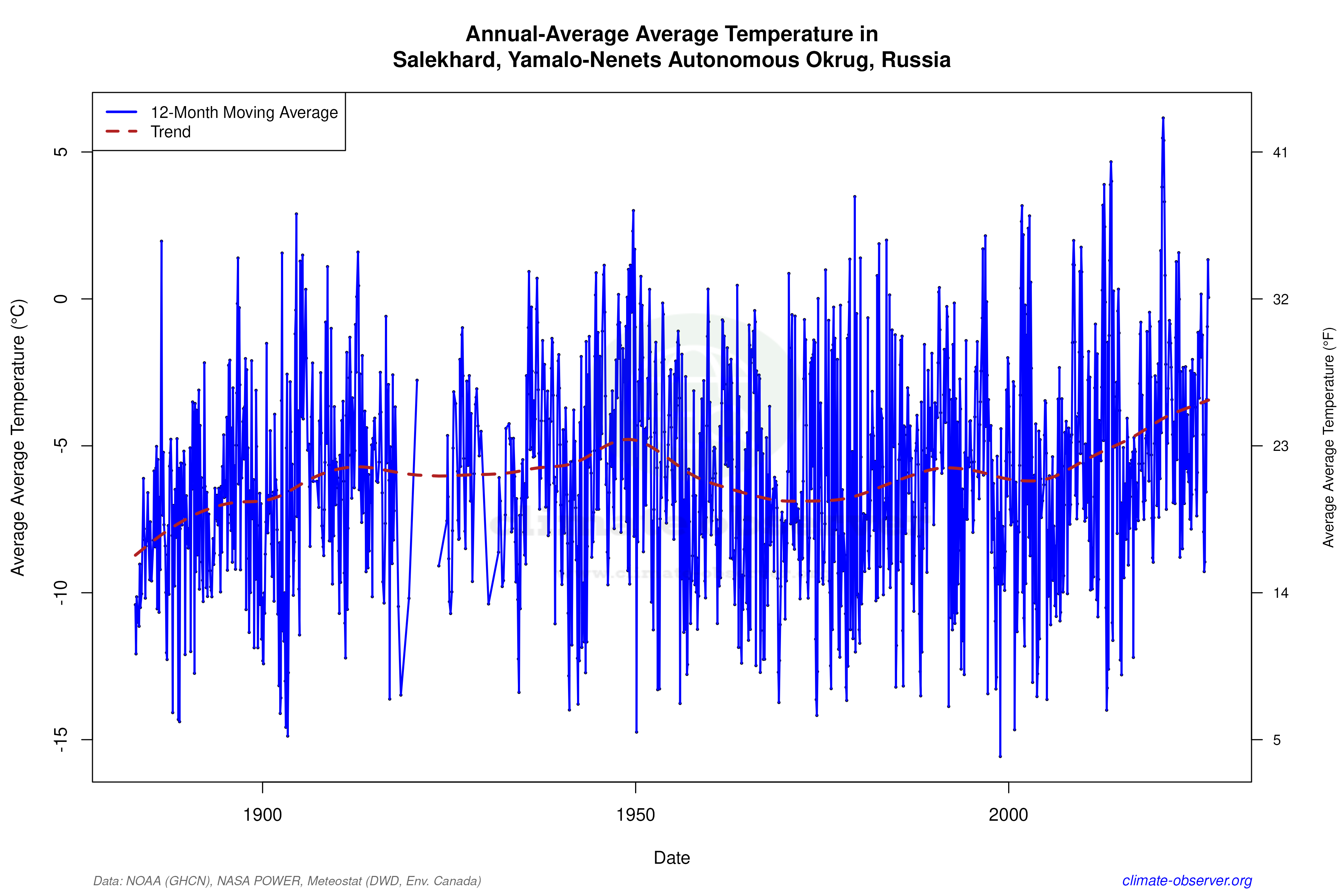 Climate 12-Month Moving Averages - Average Temperature 12-Month MA