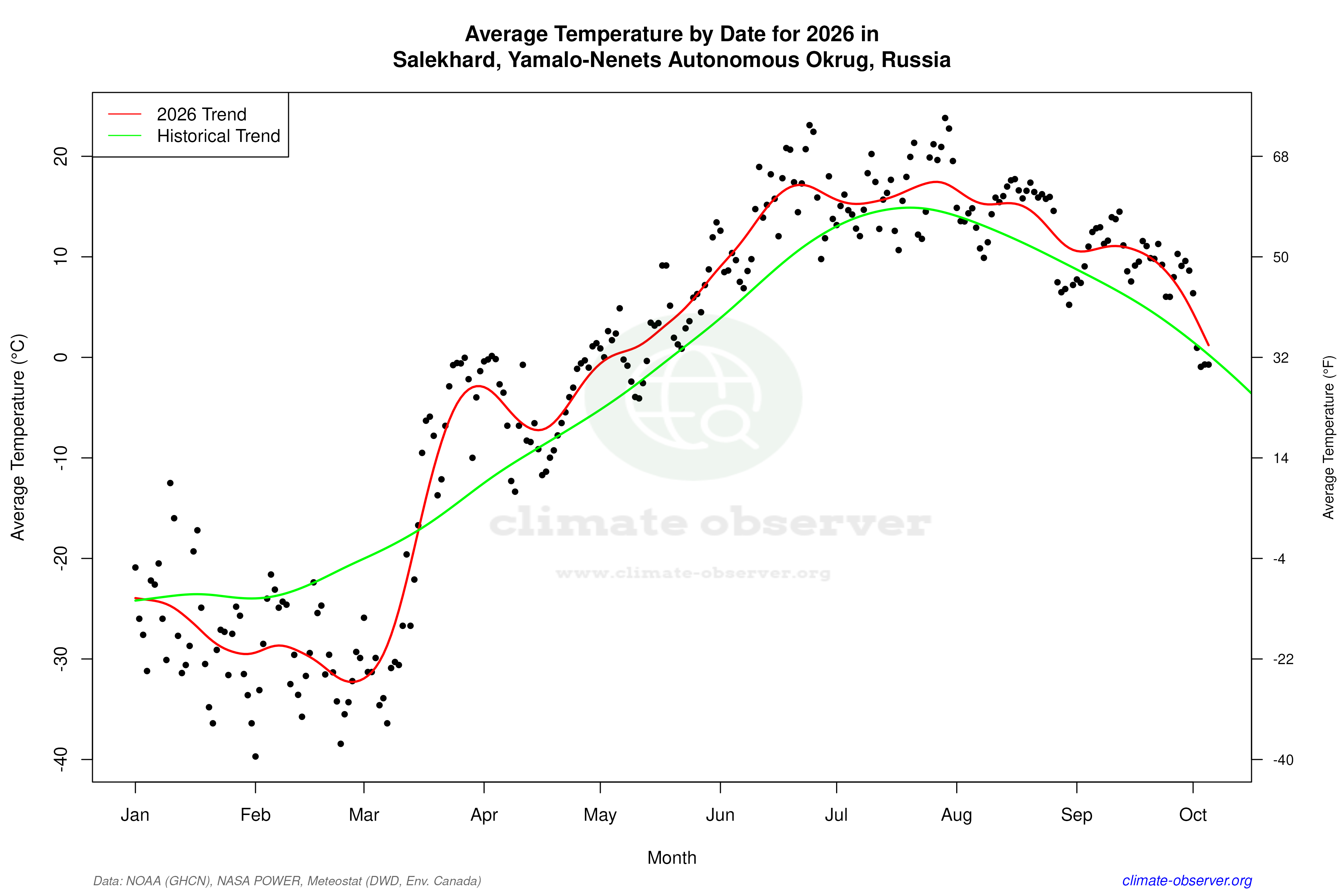 Current Year Climate Trends vs Historical - Average Temperature this Year