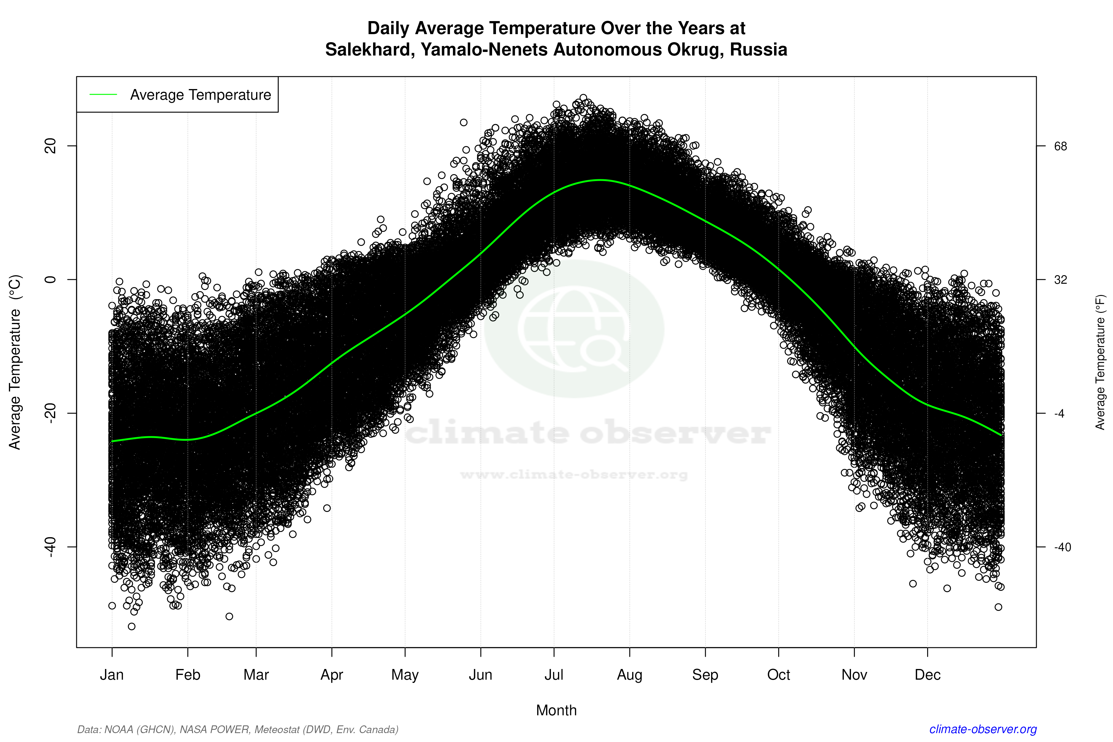 Daily Data Points and Averages Throughout the Year - Average Temperature Throughout Year