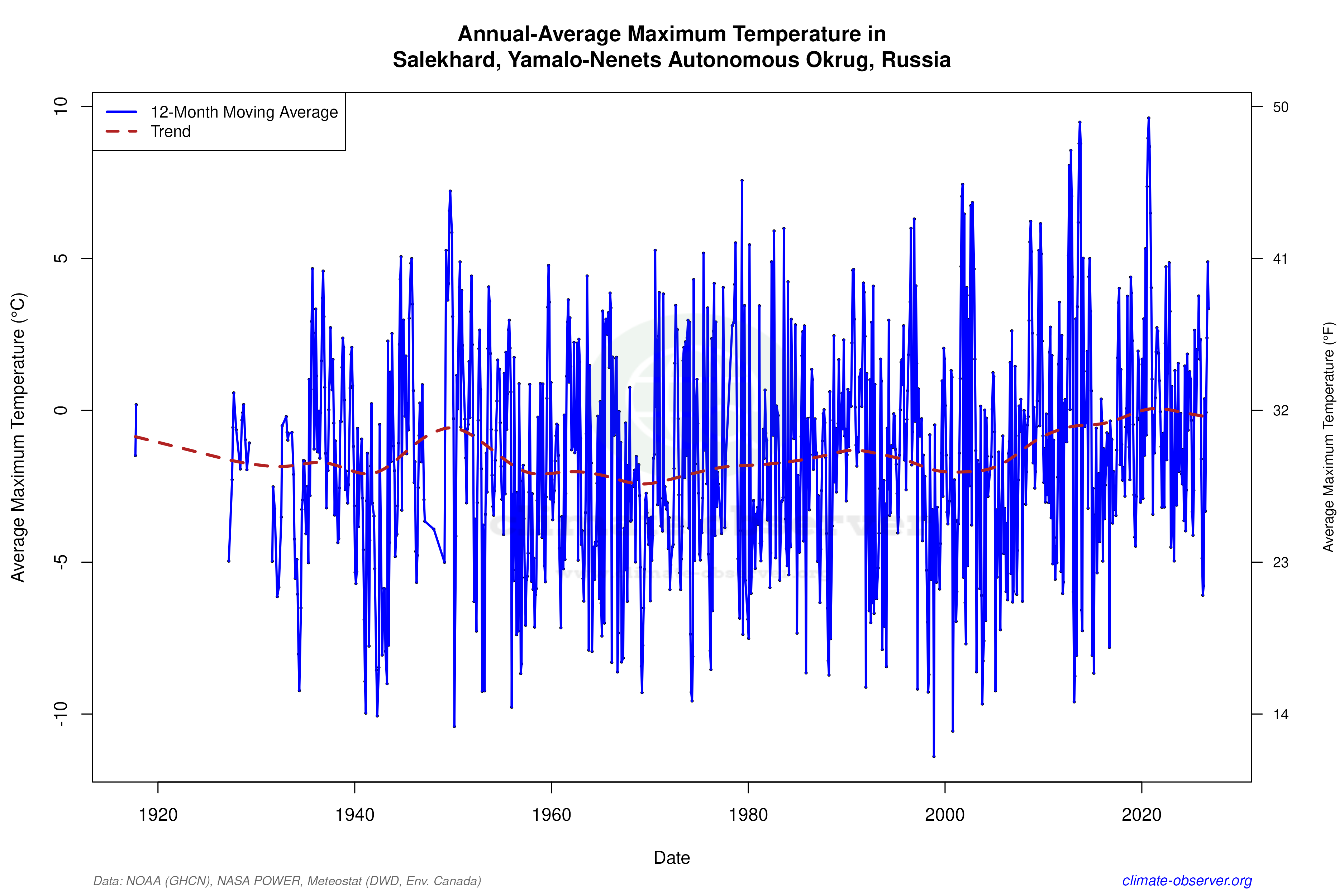 Climate 12-Month Moving Averages - Max Temperature 12-Month MA