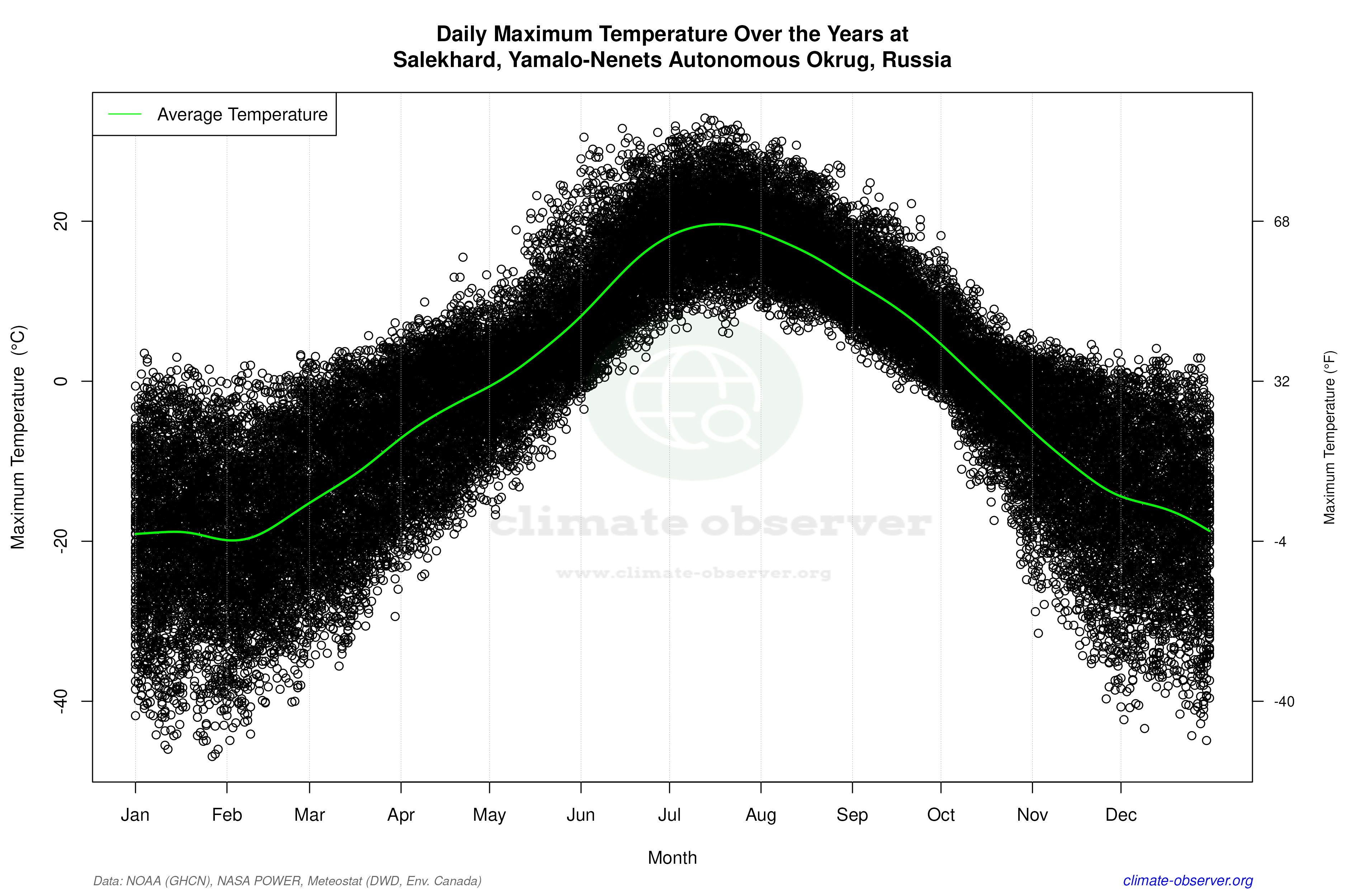 Daily Data Points and Averages Throughout the Year - Average Max Temperature Throughout Year