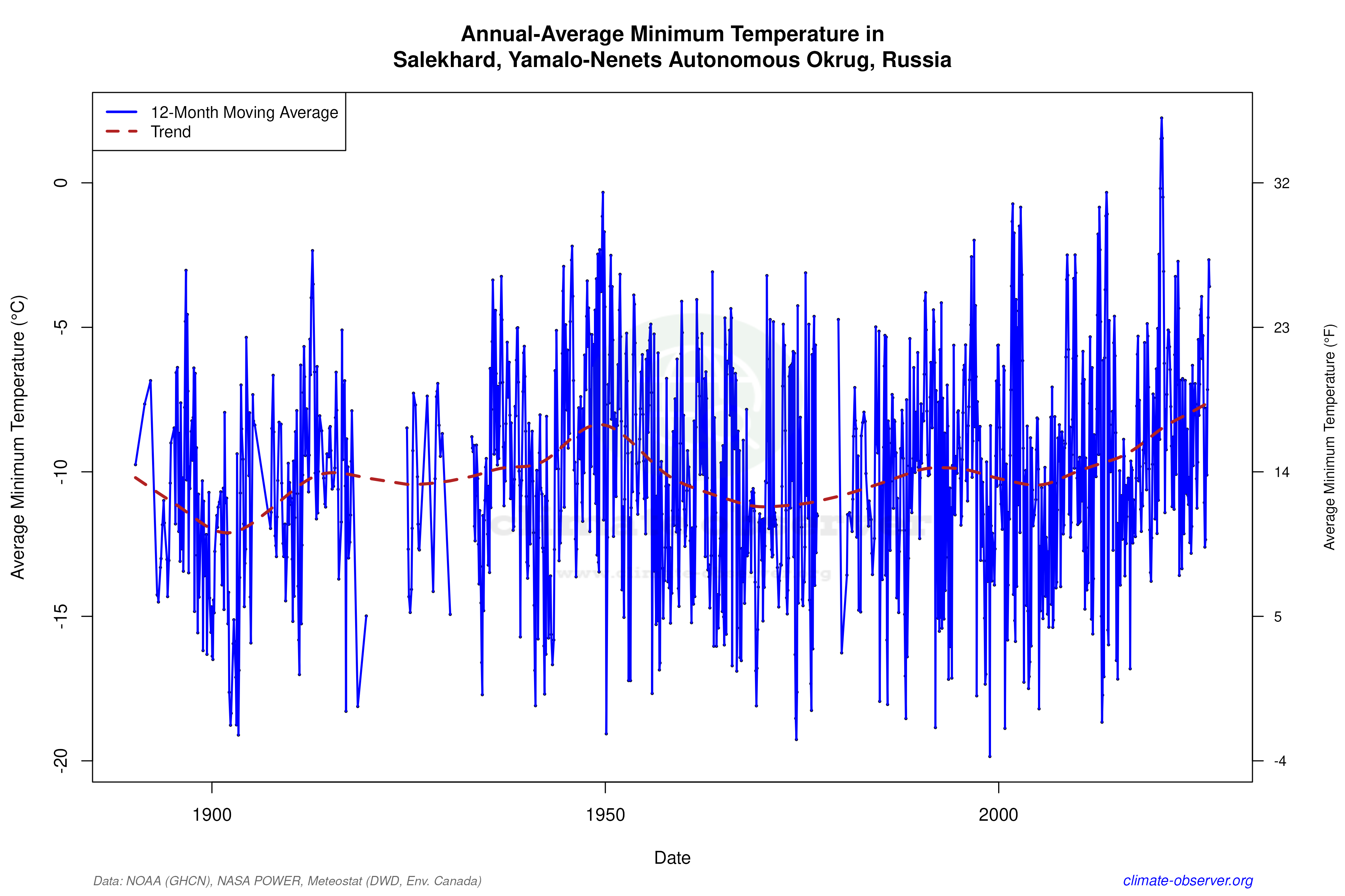 Climate 12-Month Moving Averages - Min Temperature 12-Month MA