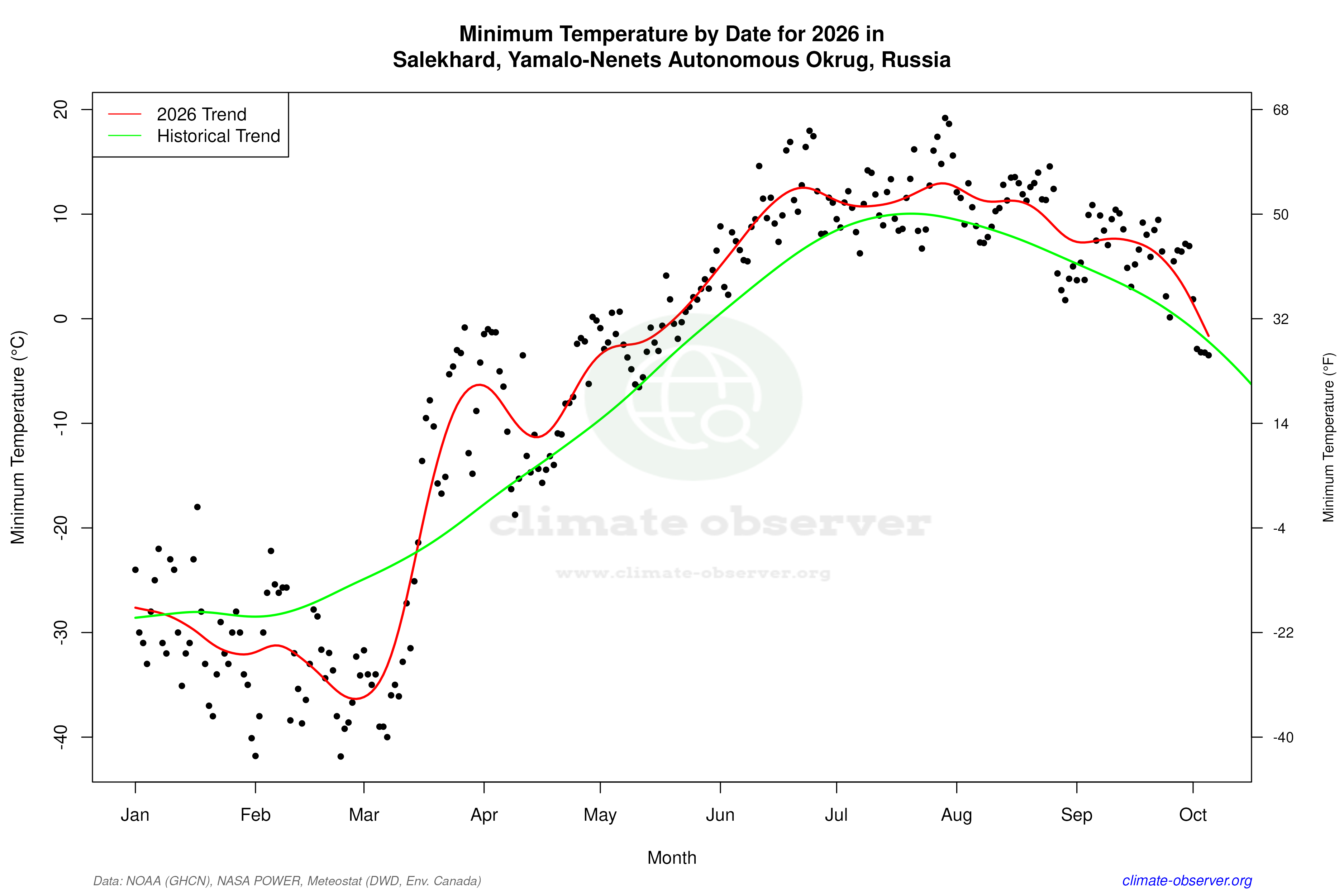 Current Year Climate Trends vs Historical - Min Temperature this Year