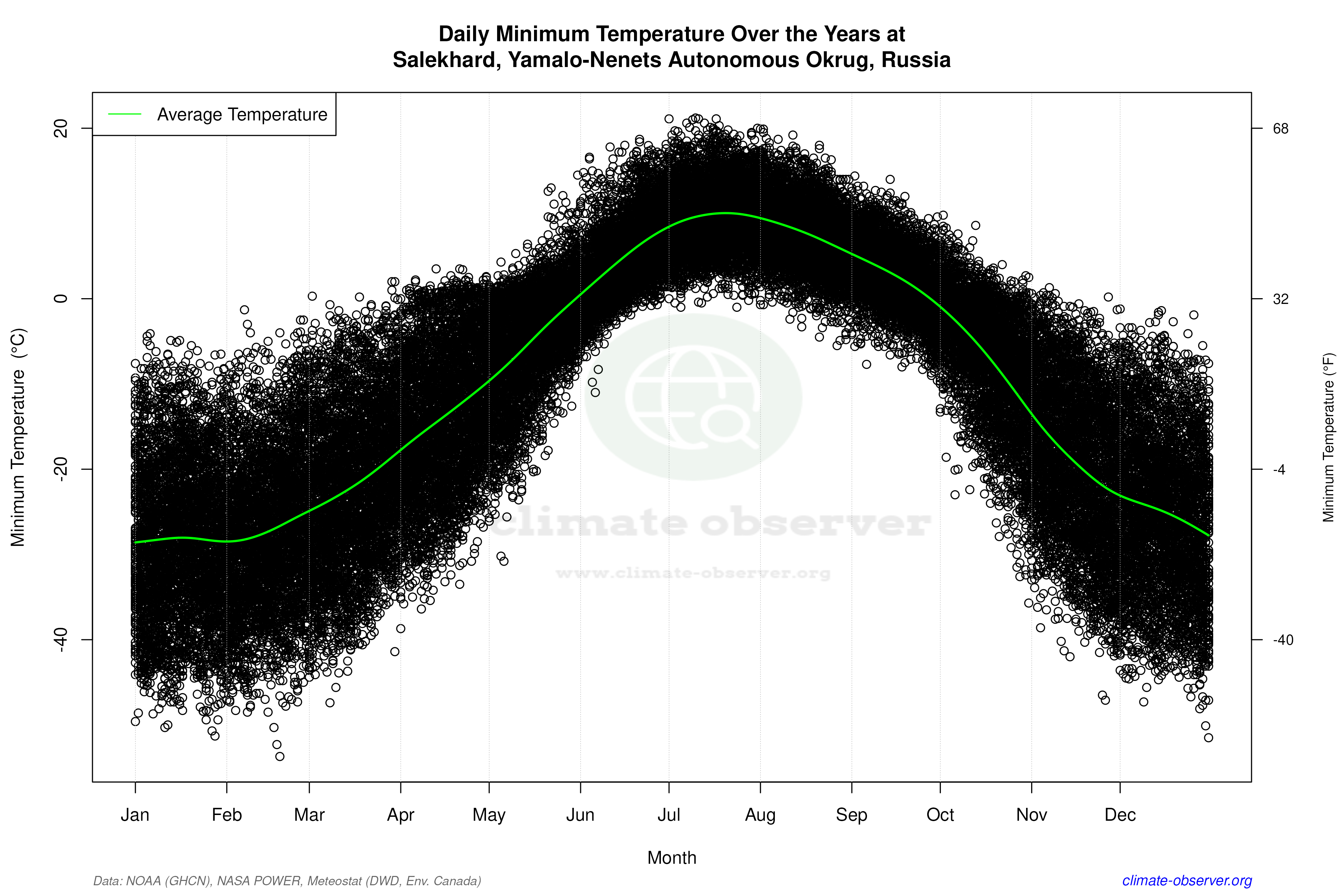 Daily Data Points and Averages Throughout the Year - Average Min Temperature Throughout Year