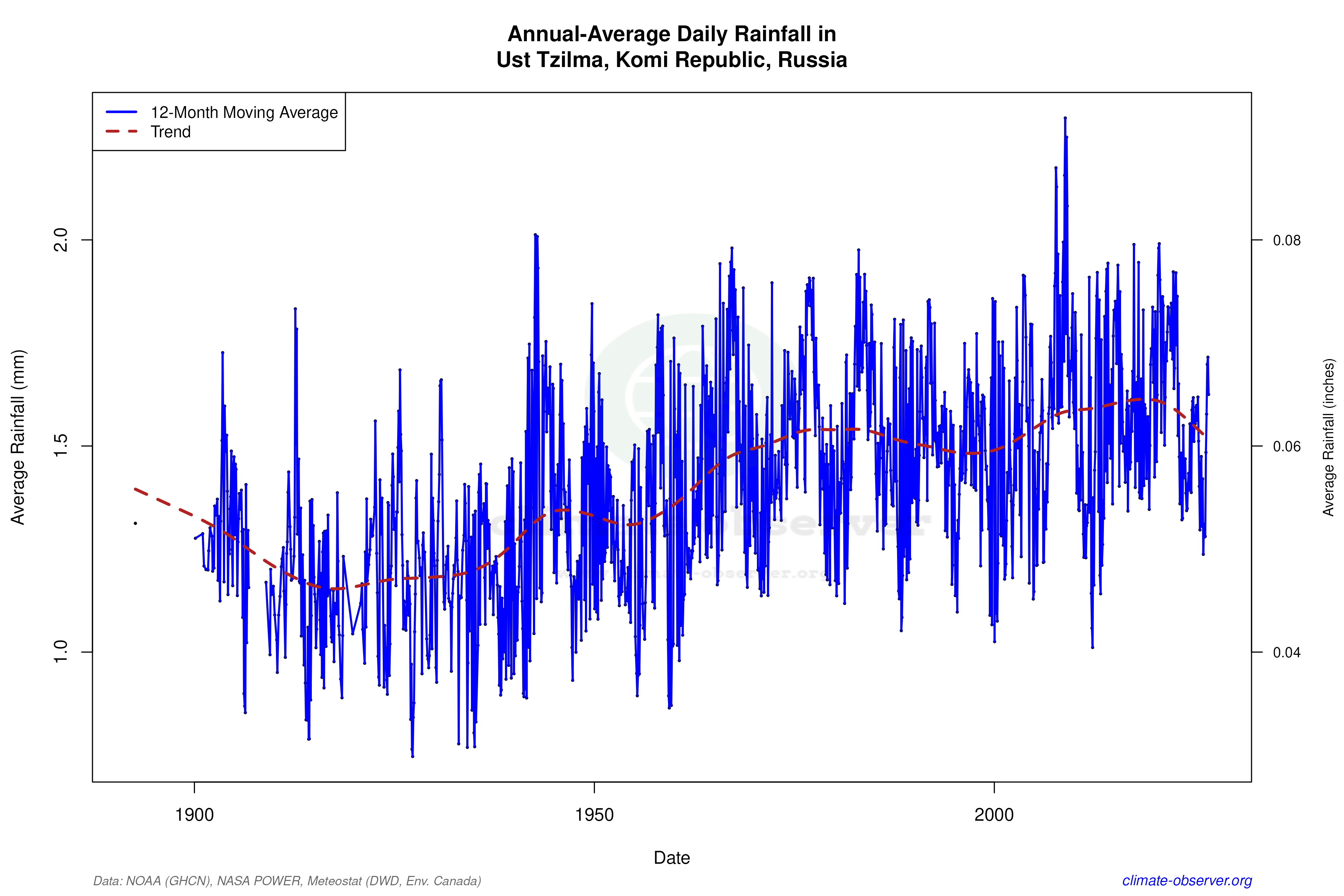 Climate 12-Month Moving Averages - Rainfall 12-Month MA