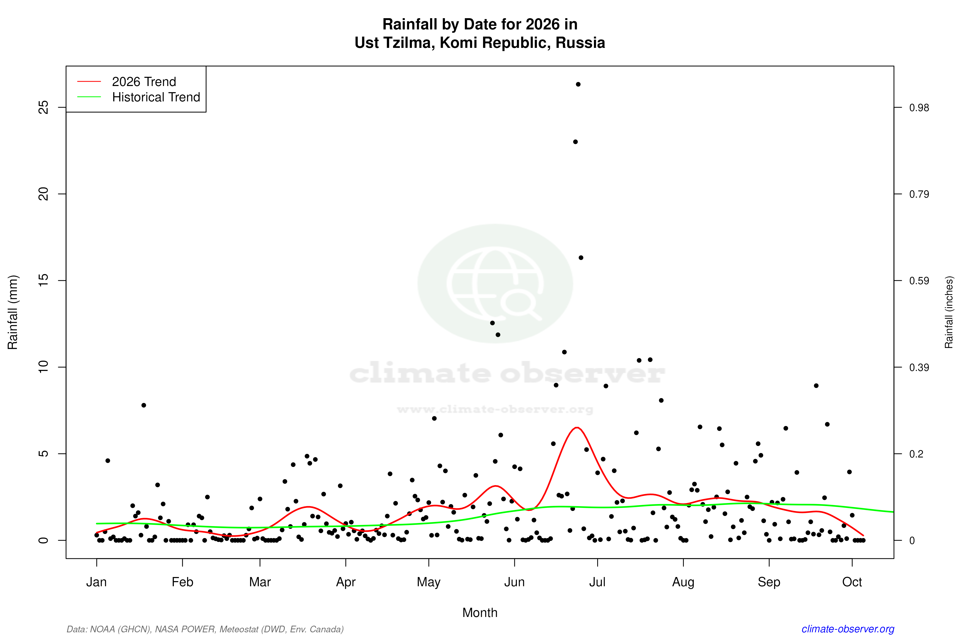 Current Year Climate Trends vs Historical - Rainfall this Year