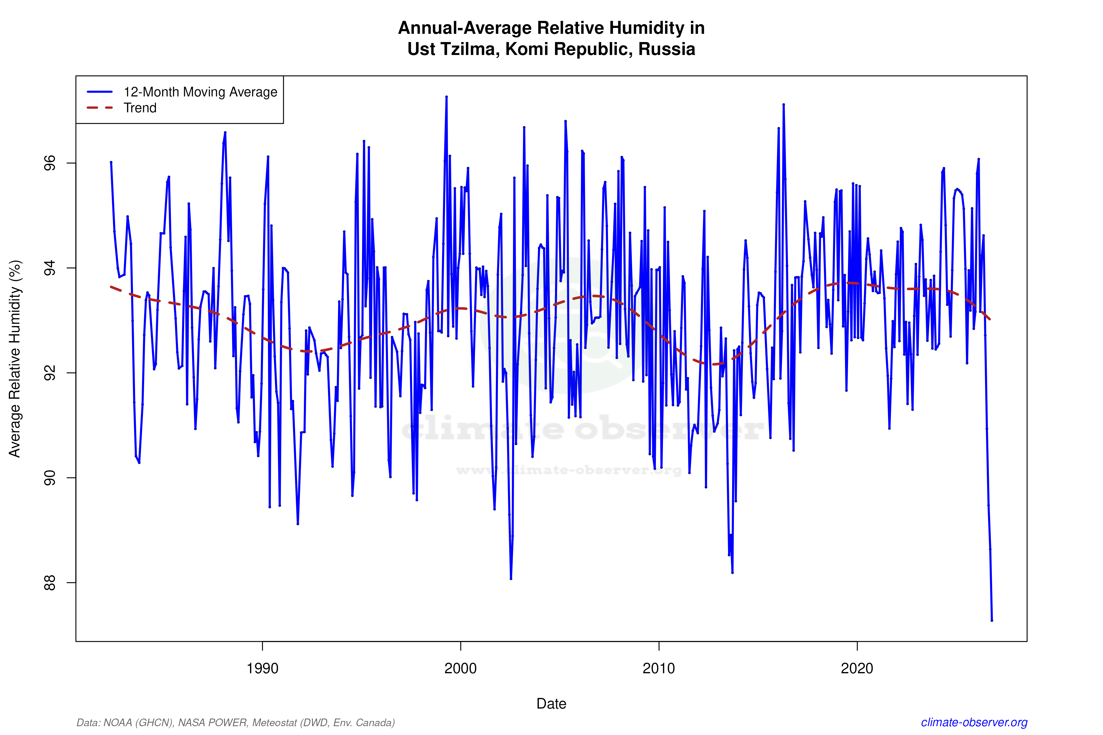 Climate 12-Month Moving Averages - Relative Humidity 12-Month MA
