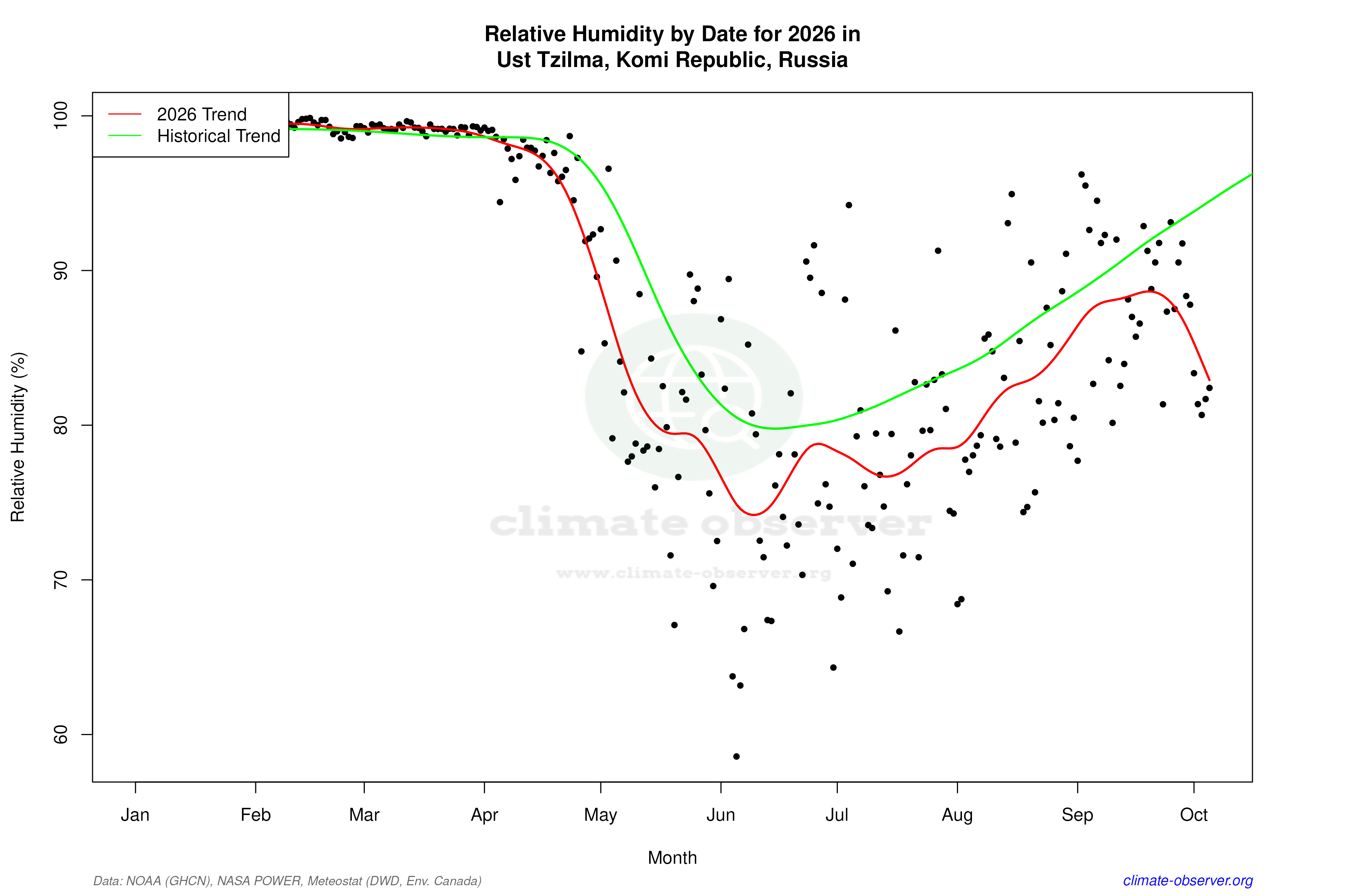 Current Year Climate Trends vs Historical - Relative Humidity this Year